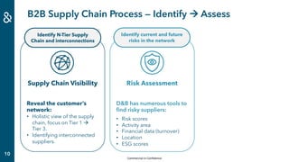 Commercial in Confidence
10
B2B Supply Chain Process — Identify à Assess
Supply Chain Visibility
Reveal the customer’s
net...