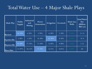 Total Water Use – 4 Major Shale Plays
                                                                             Total Water
                      Industrial
               Public              Power                           Shale Gas    Use
 Shale Play              and                Irrigation Livestock
               Supply            Generation                          Wells    (Billion
                       Mining
                                                                              Bbl/yr)


               82.70%   4.50%      3.70%      6.30%      2.30%      0.40%       11.15
Barnett
               2.30%    1.10%      33.30%     62.90%     0.30%      0.10%       31.9
Fayetteville
               45.90%   27.20%     13.50%     8.50%      4.00%      0.80%       2.15
Haynesville
               11.97%   16.13%     71.70%     0.12%      0.01%      0.06%        85
Marcellus




                                                                                        22
 