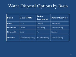 Water Disposal Options by Basin
                                   Water
Basin          Class II UIC                         Reuse/Recycle
                                   Treatment
Barnett        Local               Limited          Yes/Partial
Fayetteville   Distant             Evaluating       Yes/Evaluating

Haynesville    Local               No               Limited

Marcellus      Limited/Exploring   Yes/Developing   Yes/Evaluating




                                                                     23
 