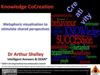 1
© Arthur Shelley 2016 under Creative Commons License. Available for public use provided source is acknowledged.
Permission of the author required for commercial use.
Knowledge CoCreation
Metaphoric visualisation to
stimulate shared perspectives
Dr Arthur Shelley
Intelligent Answers & OZAN*
* OZAN is the Organizational Zoo Ambassadors network
An international professional development group collaborating on application of metaphor to enhance performance outcomes
 