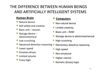 THE DIFFERENCE BETWEEN HUMAN BEINGS
AND ARTIFICIALLY INTELLIGENT SYSTEMS
Human Brain
Natural device
Self-willed and creative
Basic unit – neuron
Storage device –
electrochemical
Low crunching
Advanced detective reasoning
Lower speed
Emotion-driven
Limited volume
Fuzzy logic
Computers
 Non-natural device
 Limited creativity
 Basic unit – RAM
 Storage device is electromechanical
 High crunching
 Elementary detective reasoning
 High speed
 Non-emotional
 Higher volume
 Numeric (binary) logic
35
 