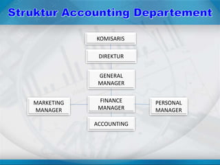 KOMISARIS
DIREKTUR
GENERAL
MANAGER
FINANCE
MANAGER
ACCOUNTING
MARKETING
MANAGER
PERSONAL
MANAGER
 