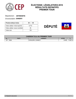Votes valides / choix exprimé
Votes nuls 135
Votes valides / aucun candidat 35
5,714
Procès-verbaux inclus 38 55/
ARTIBONITEDépartement :
Circonscription : ENNERY
No. PARTI CANDIDAT VOTES %
DÉPUTÉ
CANDIDAT ELU AU PREMIER TOUR
127 AAA CHOLZER, CHANCY 4,243 73.80 %
ÉLECTIONS LÉGISLATIVES 2015
RÉSULTATS DEFINITIFS
PREMIER TOUR
1 1/27/09/2015 00:04:55
 