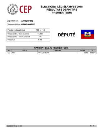 Votes valides / choix exprimé
Votes nuls 1,165
Votes valides / aucun candidat 106
14,223
Procès-verbaux inclus 139 148/
ARTIBONITEDépartement :
Circonscription : GROS-MORNE
No. PARTI CANDIDAT VOTES %
DÉPUTÉ
127 AAA FRITZ, CHERY 6,963 48.59 %
ÉLECTIONS LÉGISLATIVES 2015
RÉSULTATS DEFINITIFS
PREMIER TOUR
1 1/26/09/2015 02:41:11
CANDIDAT ELU AU PREMIER TOUR
 