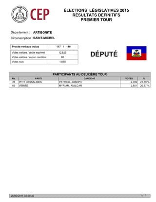Votes valides / choix exprimé
Votes nuls 1,660
Votes valides / aucun candidat 60
12,825
Procès-verbaux inclus 117 140/
ARTIBONITEDépartement :
Circonscription : SAINT-MICHEL
No. PARTI CANDIDAT VOTES %
DÉPUTÉ
PARTICIPANTS AU DEUXIÈME TOUR
28 PITIT DESSALINES PATRICK, JOSEPH 2,782 21.59 %
69 VERITE MYRIAM, AMILCAR 2,651 20.57 %
ÉLECTIONS LÉGISLATIVES 2015
RÉSULTATS DEFINITIFS
PREMIER TOUR
1 1/26/09/2015 02:38:32
 