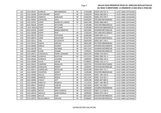 Page 5 VEILLEZ VOUS PRESENTER POUR LES EPREUVES INTELLECTUELLES
AU SIEGE CI-MENTIONNE LE DIMANCHE 15 MAI 2016 A 7H30 AM.
124 1531-00527 CHARLIN WILSMENDER M 27/03/88 ID004-340-551-4 LYCEE FABRE GEFFRAARD
125 1531-00269 CHER-ENFANT MAXY M 13/09/94 ID006-068-834-2 LYCEE FABRE GEFFRAARD
126 1531-00334 CHERFILS ADELSON M 03/02/94 ID002-293-470-7 LYCEE FABRE GEFFRAARD
127 1631-00052 CHERICHEL SAÜL M 04/03/87 ID9109919870400060 LYCEE FABRE GEFFRAARD
128 1531-00702 CHERY DEMELVA JUNIOR M 06/07/90 ID005-988-648-9 LYCEE FABRE GEFFRAARD
129 1631-00226 CHERY KETCHINE F 31/05/86 ID5019919860500310 LYCEE FABRE GEFFRAARD
130 1631-00226 CHERY KETCHINE F 31/05/86 ID05019919860500319 LYCEE FABRE GEFFRAARD
131 1631-00195 CHERY MARIA MARTHA F 20/10/87 ID5049919871000120 LYCEE FABRE GEFFRAARD
132 1531-00283 CHERY NOÉ M 12/05/93 ID5139919931200010 LYCEE FABRE GEFFRAARD
133 1631-00219 CHERY STEEVENS M 26/06/89 ID004-999-111-3 LYCEE FABRE GEFFRAARD
134 1531-00674 CIANE DATAYANT M 07/07/90 ID5029919900700010 LYCEE FABRE GEFFRAARD
135 1531-00311 CINE ECLÉSIASTE M 06/04/90 ID002-847-144-5 LYCEE FABRE GEFFRAARD
136 1531-00525 CINEAC KINCHEL M 08/01/86 ID5159919860800060 LYCEE FABRE GEFFRAARD
137 1531-00630 CINEUS DILNER M 03/12/91 ID9109919910300070 LYCEE FABRE GEFFRAARD
138 1531-00378 CIUS RICHARD M 09/12/92 ID5049919920900140 LYCEE FABRE GEFFRAARD
139 1631-00087 CLEAN JOAMA M 15/09/91 ID5049919910900120 LYCEE FABRE GEFFRAARD
140 1531-00471 CLERVEAUX FERRY LÉONARD M 06/03/95 ID006-164-026-6 LYCEE FABRE GEFFRAARD
141 1531-00444 CLERVIUS GUSTAVE M 07/11/91 ID002-908-241-3 LYCEE FABRE GEFFRAARD
142 1531-00323 CLERVIUS LULIANE F 10/09/93 ID006-068-143-6 LYCEE FABRE GEFFRAARD
143 1531-00404 COLAS JACOB M 07/08/91 ID006-103-517-0 LYCEE FABRE GEFFRAARD
144 1631-00015 COMPERE RENALDO M 29/07/95 ID5029919950700000 LYCEE FABRE GEFFRAARD
145 1531-00459 CORGELAS KENDY M 15/09/91 ID5019919910900180 LYCEE FABRE GEFFRAARD
146 1531-00511 CORRIELAN MITOLAN M 05/02/89 ID002-904-712-1 LYCEE FABRE GEFFRAARD
147 1531-00405 COURTOIS WISKY M 13/05/86 ID5079919860500160 LYCEE FABRE GEFFRAARD
148 1531-00583 DACIUS ZÉPHTÉ M 01/05/91 ID007-180-192-6 LYCEE FABRE GEFFRAARD
149 1531-00663 DAMEUS SERGE M 04/12/93 ID007-154-453-1 LYCEE FABRE GEFFRAARD
150 1631-00092 D'AOUT JEFF M 19/05/96 ID005-487-889-6 LYCEE FABRE GEFFRAARD
151 1531-00559 DARELUS RONALD M 11/12/91 ID007-186-984-8 LYCEE FABRE GEFFRAARD
152 1531-00617 DAREUS CARLIN M 02/14/93 ID007-161-658-7 LYCEE FABRE GEFFRAARD
153 1531-00661 DARIUS WIDNY M 18/08/89 ID5089919890800040 LYCEE FABRE GEFFRAARD
154 1531-00636 DATUS WID-CHARLES M 05/01/87 ID007-212-920-9 LYCEE FABRE GEFFRAARD
155 1531-00529 DAVILUS JEAN RONALD M 19/09/85 ID002-679-144-4 LYCEE FABRE GEFFRAARD
156 1531-00664 DECIUS DJEF M 08/10/87 ID5019919870800250 LYCEE FABRE GEFFRAARD
157 1531-00370 DELACHARLES JACSON M 05/08/87 ID5079919870500210 LYCEE FABRE GEFFRAARD
DGPNH/DP/SRP-EXA-INT28E
 