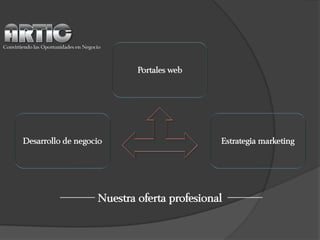 Convirtiendo las Oportunidades en Negocio



                                               Portales web




        Desarrollo de negocio                                   Estrategia marketing




                                       Nuestra oferta profesional
 