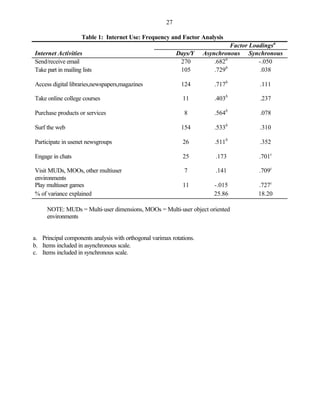 27

                     Table 1: Internet Use: Frequency and Factor Analysis
                                                                                 Factor Loadingsa
Internet Activities                                         Days/Y    Asynchronous Synchronous
Send/receive email                                           270          .682b            -.050
                                                                               b
Take part in mailing lists                                   105          .729              .038

Access digital libraries,newspapers,magazines                124         .717b           .111

Take online college courses                                   11         .403b           .237

Purchase products or services                                 8          .564b           .078

Surf the web                                                 154         .533b           .310

Participate in usenet newsgroups                              26         .511b           .352

Engage in chats                                               25          .173           .701c

Visit MUDs, MOOs, other multiuser                             7           .141           .709c
environments
Play multiuser games                                          11         -.015          .727c
% of variance explained                                                  25.86          18.20

     NOTE: MUDs = Multi-user dimensions, MOOs = Multi-user object oriented
     environments


a. Principal components analysis with orthogonal varimax rotations.
b. Items included in asynchronous scale.
c. Items included in synchronous scale.
 