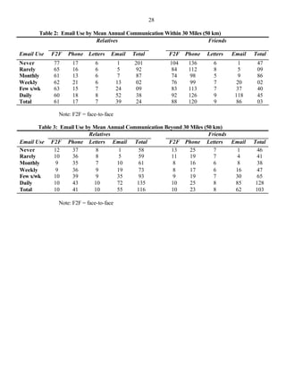28

       Table 2: Email Use by Mean Annual Communication Within 30 Miles (50 km)
                              Relatives                                  Friends

Email Use   F2F   Phone    Letters   Email    Total        F2F   Phone   Letters   Email   Total
Never        77     17        6           1   201          104    136      6          1     47
Rarely       65     16        6           5    92           84    112      8          5     09
Monthly      61     13        6           7    87           74     98      5          9     86
Weekly       62     21        6          13    02           76     99      7         20     02
Few x/wk     63     15        7          24    09           83    113      7         37     40
Daily        60     18        8          52    38           92    126      9        118     45
Total        61     17        7          39    24           88    120      9         86     03

              Note: F2F = face-to-face

       Table 3: Email Use by Mean Annual Communication Beyond 30 Miles (50 km)
                           Relatives                                     Friends
Email Use F2F Phone Letters Email Total                 F2F Phone Letters        Email     Total
Never        12     37        8       1      58          13      25        7       1         46
Rarely       10     36        8       5      59          11      19        7       4         41
Monthly       9     35        7      10      61           8      16        6       8         38
Weekly        9     36        9      19      73           8      17        6      16         47
Few x/wk     10     39        9      35      93           9      19        7      30         65
Daily        10     43       10      72     135          10      25        8      85        128
Total        10     41       10      55     116          10      23        8      62        103

              Note: F2F = face-to-face
 