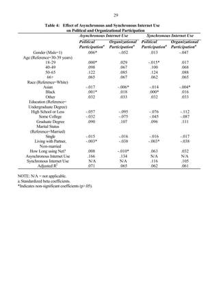 29

               Table 4: Effect of Asynchronous and Synchronous Internet Use
                              on Political and Organizational Participation
                                     Asynchronous Internet Use              Synchronous Internet Use
                                     Political        Organizational Political           Organizational
                                     Participationa Participationa        Participationa Participationa
         Gender (Male=1)                   .006*            -.052              .013          -.047
   Age (Reference=30-39 years)
                18-29                      .000*             .029            -.015*            .017
                40-49                      .098              .067              .100            .068
                50-65                      .122              .085              .124            .088
                 66+                       .065              .067              .062            .065
     Race (Reference=White)
              Asian                       -.017            -.006*             -.014          -.004*
                Black                      .001*             .018             .000*            .016
                Other                      .032              .033              .032            .033
      Education (Reference=
     Undergraduate Degree)
        High School or Less               -.057             -.095             -.076           -.112
            Some College                  -.032             -.075             -.045           -.087
           Graduate Degree                 .090              .107              .096            .111
           Marital Status
       (Reference=Married)
                Single                    -.015             -.016             -.016           -.017
         Living with Partner,             -.003*            -.038            -.003*           -.038
            Non-married
      How Long using Net?                  .008            -.010*              .063            .032
    Asynchronous Internet Use              .166              .134              N/A             N/A
    Synchronous Internet Use                N/A              N/A               .116            .105
                       2
           Adjusted R                      .071              .065              .062            .061

NOTE: N/A = not applicable.
a. Standardized beta coefficients.
*Indicates non-significant coefficients (p>.05).
 