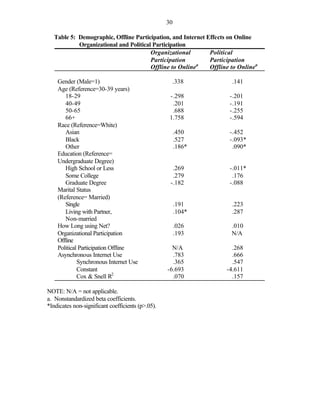 30

   Table 5: Demographic, Offline Participation, and Internet Effects on Online
            Organizational and Political Participation
                                        Organizational        Political
                                        Participation         Participation
                                                          a
                                        Offline to Online     Offline to Onlinea

    Gender (Male=1)                                  .338             .141
    Age (Reference=30-39 years)
       18-29                                        -.298            -.201
       40-49                                         .201            -.191
       50-65                                         .688            -.255
       66+                                          1.758            -.594
    Race (Reference=White)
       Asian                                            .450         -.452
       Black                                            .527         -.093*
       Other                                            .186*         .090*
    Education (Reference=
    Undergraduate Degree)
       High School or Less                           .269            -.011*
       Some College                                  .279             .176
       Graduate Degree                              -.182            -.088
    Marital Status
    (Reference= Married)
       Single                                           .191          .223
       Living with Partner,                             .104*         .287
       Non-married
    How Long using Net?                                 .026          .010
    Organizational Participation                        .193          N/A
    Offline
    Political Participation Offline                  N/A              .268
    Asynchronous Internet Use                        .783             .666
             Synchronous Internet Use                .365             .547
             Constant                              -6.693           -4.611
             Cox & Snell R2                          .070             .157

NOTE: N/A = not applicable.
a. Nonstandardized beta coefficients.
*Indicates non-significant coefficients (p>.05).
 