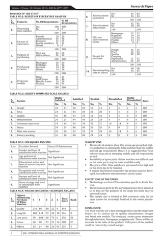 2 IJSR - INTERNATIONAL JOURNAL OF SCIENTIFIC RESEARCH
Volume : 2 | Issue : 10 | October 2013 • ISSN No 2277 - 8179
Research Paper
FINDINGS OF THE STUDY:
TABLE NO.1: RESULTS OF PERCENTAGE ANALYSIS
S.
No. Features No. Of Respondents % Of
Respondents
1. Possessing
titan watches
Yes 100
No 0
100
0
100 100
2. Factors of
awareness
Friends 28
Advertisement 46
Relatives 14
Family members 12
Others 0
28
46
14
12
0
100 100
3. Purpose of
purchasing
Own use 66
Gift to others 34
66
34
100 100
4. Purchasing
occasion
Marriages 20
Birthdays 46
Festivals 18
Others 16
20
46
18
16
100 100
5. Preferred
models
Strap 24
Gold frame 46
Metallic frame 26
Plastics 04
24
46
26
04
100 100
6. Advertisement
awareness
Yes 84
No 16
84
16
100 100
7. Advertisement
inducement
Yes 82
No 18
82
18
100 100
8.
Effective
advertisement
media
Newspaper 12
Magazine 20
Television 54
Posters 14
Others 0
12
20
54
14
0
9. Reason for
purchase
Design 16
Price 14
Quality 38
Company
Reputation 12
Attractiveness 20
16
14
38
12
20
100 100
10. Recommending
titan to others
Yes 98
No 02
98
02
100 100
TABLE NO.2: LIKERT’S SUMMATED SCALE ANALYSIS
S.
No. Factors
Highly
Satisfied Satisfied Neutral Dissatisfied Highly
Dissatisfied Total
No. % No. % No. % No. % No. %
1. Design 34 34 50 50 12 12 2 2 2 2 100
2. Price 24 24 44 44 28 28 4 4 0 0 100
3. Quality 46 46 34 34 16 16 4 4 0 0 100
4. Attractiveness 24 24 44 44 28 28 4 4 0 0 100
5. Company reputation 14 14 34 34 32 32 14 14 6 6 100
6. Status 24 24 40 40 26 26 8 8 2 2 100
7. After sale service 20 20 32 32 28 28 14 14 6 6 100
8. Battery working 16 16 48 48 24 24 8 8 4 4 100
TABLE NO.3: CHI-SQUARE ANALYSIS
S.no. Variables Related Status Of Relationship
1. Gender and level of
satisfaction with watches Significant
2. Age and level of
satisfaction with watches Not Significant
3.
Educational status and
level of satisfaction with
watches
Not Significant
4. Occupation and level of
satisfaction with watches Not Significant
5. Income and level of
satisfaction with watches Not Significant
6.
Years of usage and level
of satisfaction with
watches
Significant
TABLE NO.4: WEIGHTED SCORING TECHNIQUE ANALYSIS
S.
no.
Factors
Influencing
Purchase
Of Titan
Watches
5 4 3 2 1 Total
Score Rank
1. Quality 270 40 48 32 4 394 I
2. Long life 100 144 72 20 10 346 II
3. Low price 50 104 60 76 6 296 III
4. Status 60 88 72 52 16 288 IV
5. Others 20 24 48 20 64 176 V
SUGGESTIONS
	 The results of analysis show that young age group had high-
er satisfaction in utilizing the Titan watches than the middle
and old age respondents. Hence it is suggested that Titan
industry may aim at attracting middle and old respondents
as well.
	 Availability of spare parts of titan watches was difficult and
so the spare parts may be made available easily
	 The price of the Titan watches is presumed to be high and
so the price has to be reduced.
	 A proper distribution channel of the product may be devel-
oped. Also effective advertisements can be made.
LIMITATIONS OF THE STUDY
	 The findings are that of Titan watches specific to Erode Dis-
trict.
	 The responses given by the participants have been assumed
to be true for the purpose of the study but there may be
personal biases.
	 The sample size is limited to 100 customers only. So the
same cannot be accurately finalized to the entire popula-
tion.
CONCLUSION:
The titan watches are a fast moving product and the important
factors for its success are its quality, attractiveness, designs
and latest new models. The company creates great awareness
through television. Newspaper, magazines,etc. There will be an
increase in the sales of the products if the price of the product
could be reduced by a small margin.
 