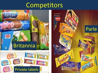 Competitors
Britannia
Parle
Private labels
 