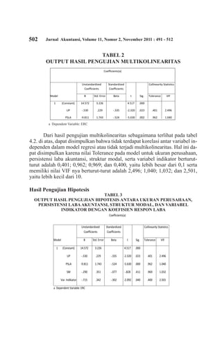 502 Jurnal Akuntansi, Volume 11, Nomor 2, November 2011 : 491 - 512
TABEL 2
OUTPUT HASIL PENGUJIAN MULTIKOLINEARITAS
a Dependent Variable: ERC
Dari hasil pengujian multikolinearitas sebagaimana terlihat pada tabel
4.2. di atas, dapat disimpulkan bahwa tidak terdapat korelasi antar variabel in-
dependen dalam model regresi atau tidak terjadi multikolinearitas. Hal ini da-
pat disimpulkan karena nilai Tolerance pada model untuk ukuran perusahaan,
persistensi laba akuntansi, struktur modal, serta variabel indikator berturut-
turut adalah 0,401; 0,962; 0,969; dan 0,400, yaitu lebih besar dari 0,1 serta
memiliki nilai VIF nya berturut-turut adalah 2,496; 1,040; 1,032; dan 2,501,
yaitu lebih kecil dari 10.
Hasil Pengujian Hipotesis
TABEL 3
OUTPUT HASIL PENGUJIAN HIPOTESIS ANTARA UKURAN PERUSAHAAN,
PERSISTENSI LABAAKUNTANSI, STRUKTUR MODAL, DAN VARIABEL
INDIKATOR DENGAN KOEFISIEN RESPON LABA
	
Coefficients(a)
Model
Unstandardized
Coefficients
Standardized
Coefficients
t Sig.
Collinearity Statistics
B Std. Error Beta Tolerance VIF
1 (Constant) 14.572 3.226 4.517 .000
UP -.530 .229 -.335 -2.320 .023 .401 2.496
PSLA -9.811 1.743 -.524 -5.630 .002 .962 1.040
Coefficients(a)
Model
Unstandardized
Coefficients
Standardized
Coefficients
t Sig.
Collinearity Statistics
B Std. Error Beta Tolerance VIF
1 (Constant) 14.572 3.226 4.517 .000
UP -.530 .229 -.335 -2.320 .023 .401 2.496
PSLA -9.811 1.743 -.524 -5.630 .000 .962 1.040
SM -.290 .351 -.077 -.828 .411 .969 1.032
Var. Indikator -.715 .342 -.302 -2.092 .040 .400 2.501
a Dependent Variable: ERC
 