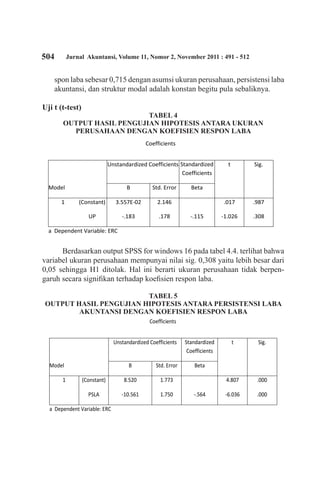 504 Jurnal Akuntansi, Volume 11, Nomor 2, November 2011 : 491 - 512
spon laba sebesar 0,715 dengan asumsi ukuran perusahaan, persistensi laba
akuntansi, dan struktur modal adalah konstan begitu pula sebaliknya.
Uji t (t-test)
TABEL 4
OUTPUT HASIL PENGUJIAN HIPOTESIS ANTARA UKURAN
PERUSAHAAN DENGAN KOEFISIEN RESPON LABA
Berdasarkan output SPSS for windows 16 pada tabel 4.4. terlihat bahwa
variabel ukuran perusahaan mempunyai nilai sig. 0,308 yaitu lebih besar dari
0,05 sehingga H1 ditolak. Hal ini berarti ukuran perusahaan tidak berpen-
garuh secara signifikan terhadap koefisien respon laba.
TABEL 5
OUTPUT HASIL PENGUJIAN HIPOTESIS ANTARA PERSISTENSI LABA
AKUNTANSI DENGAN KOEFISIEN RESPON LABA
Coefficients
Model
Unstandardized Coefficients Standardized
Coefficients
t Sig.
B Std. Error Beta
1 (Constant) 8.520 1.773 4.807 .000
PSLA -10.561 1.750 -.564 -6.036 .000
a Dependent Variable: ERC
Coefficients
Model
Unstandardized Coefficients Standardized
Coefficients
t Sig.
B Std. Error Beta
1 (Constant) 3.557E-02 2.146 .017 .987
UP -.183 .178 -.115 -1.026 .308
a Dependent Variable: ERC
 