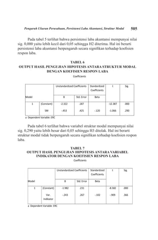 505Pengaruh Ukuran Perusahaan, Persistensi Laba Akuntansi, Struktur Modal
Pada tabel 5 terlihat bahwa persistensi laba akuntansi mempunyai nilai
sig. 0,000 yaitu lebih kecil dari 0,05 sehingga H2 diterima. Hal ini berarti
persistensi laba akuntansi berpengaruh secara signifikan terhadap koefisien
respon laba.
TABEL 6
OUTPUT HASIL PENGUJIAN HIPOTESIS ANTARA STRUKTUR MODAL
DENGAN KOEFISIEN RESPON LABA
Pada tabel 6 terlihat bahwa variabel struktur modal mempunyai nilai
sig. 0,290 yaitu lebih besar dari 0,05 sehingga H3 ditolak. Hal ini berarti
struktur modal tidak berpengaruh secara signifikan terhadap koefisien respon
laba.
TABEL 7
OUTPUT HASIL PENGUJIAN HIPOTESIS ANTARA VARIABEL
INDIKATOR DENGAN KOEFISIEN RESPON LABA
Coefficients
Model
Unstandardized Coefficients Standardized
Coefficients
t Sig.
B Std. Error Beta
1 (Constant) -2.322 .187 -12.387 .000
SM -.453 .425 -.120 -1.066 .290
a Dependent Variable: ERC
Coefficients
Model
Unstandardized Coefficients Standardized
Coefficients
t Sig.
B Std. Error Beta
1 (Constant) -1.982 .231 -8.582 .000
Var.
Indikator
-.243 .267 -.102 -.909 .366
a Dependent Variable: ERC
 