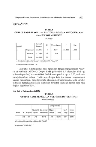 507Pengaruh Ukuran Perusahaan, Persistensi Laba Akuntansi, Struktur Modal
Uji F (ANOVA)
TABEL 8
OUTPUT HASIL PENGUJIAN HIPOTESIS DENGAN MENGGUNAKAN
ANALYSIS OF VARIANCE
Dari tabel 8 dapat dilihat hasil pengujian dengan menggunakan Analy-
sis of Variance (ANOVA). Output SPSS pada tabel 4.8. diperoleh nilai sig-
nifikansi (p-value) sebesar 0,000. Oleh karena p-value nya < 0,05, maka da-
pat disimpulkan bahwa H5 diterima, dengan kata lain secara bersama-sama
ukuran perusahaan, persistensi laba akuntansi, struktur modal, serta variabel
indikator berpengaruh secara signifikan terhadap koefisien respon laba pada
tingkat keyakinan 95%.
Koefisien Determinasi (R2)
TABEL 9
OUTPUT HASIL PENGUJIAN KOEFISIEN DETERMINASI
ANOVA(b)
Model
Sum of
Squares
Df Mean Square F Sig.
1 Regression 31.495 4 7.874 11.228 .000
Residual 52.594 75 .701
Total 84.089 79
a Predictors: (Constant), Var. Indikator, SM, PSLA, UP
b Dependent Variable: ERC
Model Summary(b)
Model R R Square
Adjusted R
Square
Std. Error of
the Estimate
Change Statistics
Sig. F
Change
Durbin-
Watson
R Square
Change F Change
1 .612 .375 .341 .83741 .375 11.228 .000 1.942
a Predictors: (Constant), Var. Indikator, SM, PSLA, UP
b Dependent Variable: ERC
 
