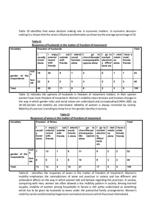 Table 10 identifies that wives decision making role in economic matters. In economic decision-
makingitis shownthatthe wives influence predominatesasshownbythe average percentage of 52.
Table11
Responsesofhusbands in the matter of freedomofmovement
Variables Freedom of husbands Total
I
usually
travel
alone
I enjoy
entertai
nment
with
friends
I eat
outside
with
friends
I attend
social
function
alone
I go to
church/temple/
mosque/public
spaces alone
I go to
market/
electricit
y office/
bank etc
I visit
relativ
es
alone
I have a
male/
female
friends
gender of the
respondents
mal
e
18 20 9 1 2 0 1 1 52
fem
ale
22 6 2 5 4 2 2 5 48
Total 40 26 11 6 6 2 3 6 100
Table 11 indicates the opinions of husbands in freedom of movement matters. In their opinion
women have more freedom of movement. Women’s mobility raises tensions and involves changesin
the way in which gender roles and social values are understood and conceptualised [Mills 2001. pp
18-19].Gender and mobility are interrelated .Mobility of women is always restricted by society.
Mobilityof a personis tendingtoshowhisor her genderidentityinsociety.
Table12
Responsesofwivesin the matter of freedomof movement
Variables Freedom of Wives Total
I
usuall
y
travel
alone
I enjoy
entertai
nment
with
friends
I eat
outside
with
friends
I attend
social
functio
n alone
I go to
church/templ
e/mosque/pu
blic spaces
alone
I go to
market/
electrici
ty
office/
bank
etc
I visit
relativ
es
alone
I have a
male/
female
friends
gender of the
respondents
mal
e
7 12 1 8 11 9 2 2 52
fem
ale
8 0 3 8 16 8 3 2 48
Total 15 12 4 16 27 17 5 4 100
Table12 identifies the responses of wives in the matter of freedom of movement. Women’s
mobility emphasizes the contradictions of some evil practices in society and has different and
ambivalent affects on the way in which women talk and behave regarding this practices. In society,
comparing with men, women are often allowed a less mobility pattern in society. Among married
couples, mobility of women among households in Kerala is still partly understood as something
which has to be given by husbands to wives under the patriarchal family arrangements. Women’s
mobilitycanbe conditionedbyhegemonicnormativestructureswhichtheyhave internalized.
 