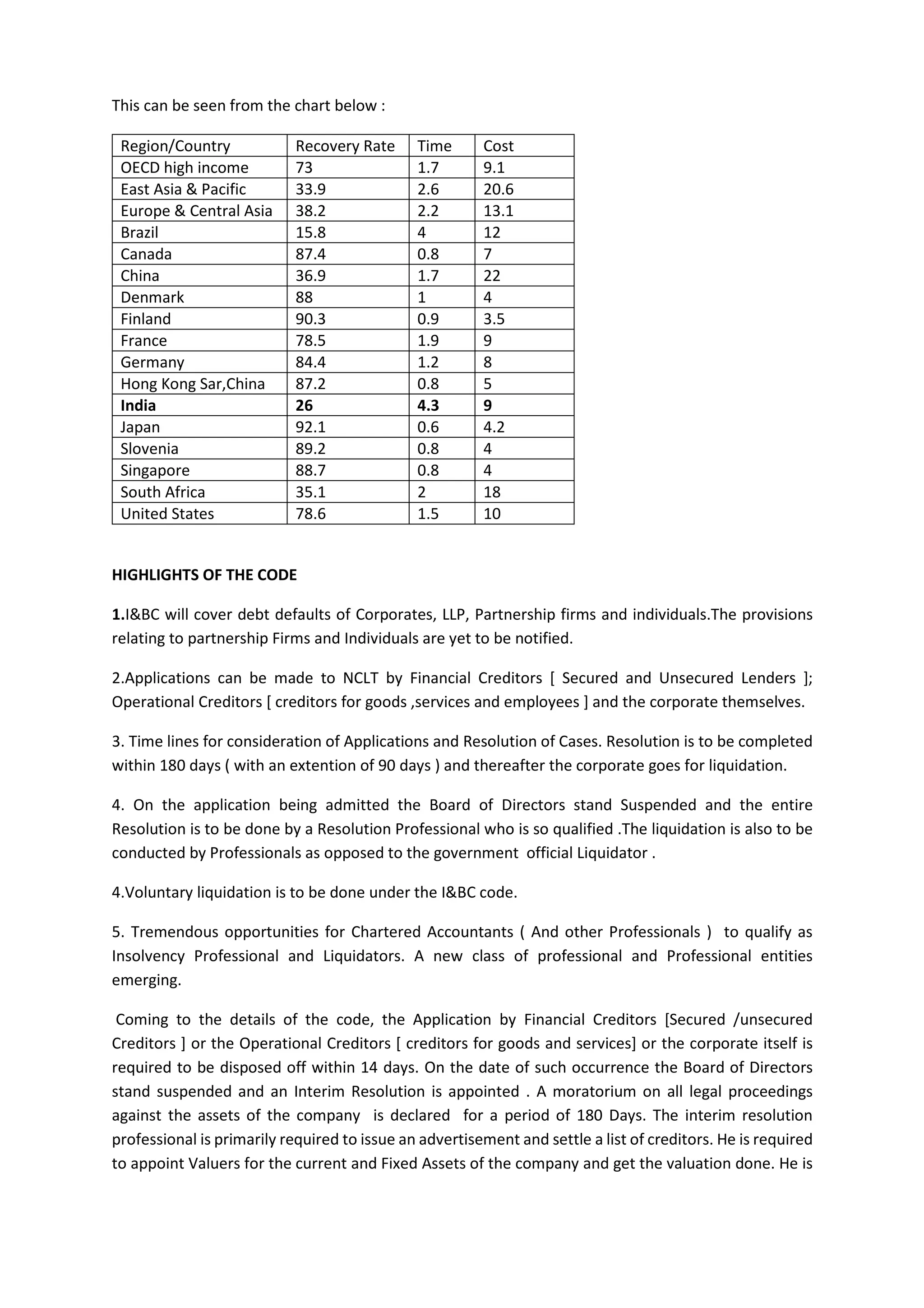 This can be seen from the chart below :
Region/Country Recovery Rate Time Cost
OECD high income 73 1.7 9.1
East Asia & Pacific 33.9 2.6 20.6
Europe & Central Asia 38.2 2.2 13.1
Brazil 15.8 4 12
Canada 87.4 0.8 7
China 36.9 1.7 22
Denmark 88 1 4
Finland 90.3 0.9 3.5
France 78.5 1.9 9
Germany 84.4 1.2 8
Hong Kong Sar,China 87.2 0.8 5
India 26 4.3 9
Japan 92.1 0.6 4.2
Slovenia 89.2 0.8 4
Singapore 88.7 0.8 4
South Africa 35.1 2 18
United States 78.6 1.5 10
HIGHLIGHTS OF THE CODE
1.I&BC will cover debt defaults of Corporates, LLP, Partnership firms and individuals.The provisions
relating to partnership Firms and Individuals are yet to be notified.
2.Applications can be made to NCLT by Financial Creditors [ Secured and Unsecured Lenders ];
Operational Creditors [ creditors for goods ,services and employees ] and the corporate themselves.
3. Time lines for consideration of Applications and Resolution of Cases. Resolution is to be completed
within 180 days ( with an extention of 90 days ) and thereafter the corporate goes for liquidation.
4. On the application being admitted the Board of Directors stand Suspended and the entire
Resolution is to be done by a Resolution Professional who is so qualified .The liquidation is also to be
conducted by Professionals as opposed to the government official Liquidator .
4.Voluntary liquidation is to be done under the I&BC code.
5. Tremendous opportunities for Chartered Accountants ( And other Professionals ) to qualify as
Insolvency Professional and Liquidators. A new class of professional and Professional entities
emerging.
Coming to the details of the code, the Application by Financial Creditors [Secured /unsecured
Creditors ] or the Operational Creditors [ creditors for goods and services] or the corporate itself is
required to be disposed off within 14 days. On the date of such occurrence the Board of Directors
stand suspended and an Interim Resolution is appointed . A moratorium on all legal proceedings
against the assets of the company is declared for a period of 180 Days. The interim resolution
professional is primarily required to issue an advertisement and settle a list of creditors. He is required
to appoint Valuers for the current and Fixed Assets of the company and get the valuation done. He is
 