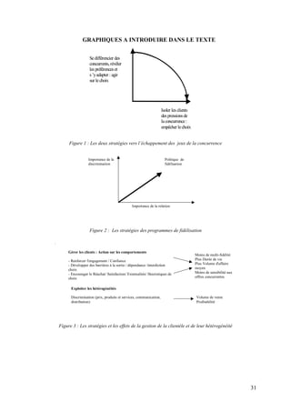 GRAPHIQUES A INTRODUIRE DANS LE TEXTE


                      Se différencier des
                      concurrents, révéler
                      les préférences et
                      s ’y adapter : agir
                      sur le choix




                                                                       Isoler les clients
                                                                       des pressions de
                                                                       la concurrence :
                                                                       empêcher le choix


         Figure 1 : Les deux stratégies vers l’échappement des jeux de la concurrence


                      Importance de la                                   Politique de
                      discrimination                                     fidélisation




                                                  Importance de la relation




                      Figure 2 : Les stratégies des programmes de fidélisation

.

         Gérer les clients : Action sur les comportements
                                                                                            Moins de multi-fidélité
         - Renforcer l'engagement / Confiance                                               Plus Durée de vie
         - Développer des barrières à la sortie / dépendance /interdiction                  Plus Volume d'affaire
         choix                                                                              moyen
         - Encourager le Réachat/ Satisfaction/ Externalités/ Heuristiques de               Moins de sensibilité aux
         choix                                                                              offres concurrentes


          Exploiter les hétérogénéités

          Discrimination (prix, produits et services, communication,                        Volume de vente
          distribution)                                                                     Profitabilité




    Figure 3 : Les stratégies et les effets de la gestion de la clientèle et de leur hétérogénéité




                                                                                                                       31
 