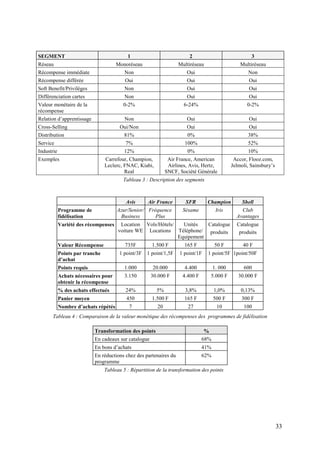 SEGMENT                                    1                            2                               3
Réseau                                Monoréseau                    Multiréseau                    Multiréseau
Récompense immédiate                      Non                          Oui                            Non
Récompense différée                       Oui                          Oui                             Oui
Soft Benefit/Privilèges                   Non                          Oui                             Oui
Différenciation cartes                    Non                          Oui                             Oui
Valeur monétaire de la                   0-2%                         6-24%                           0-2%
récompense
Relation d’apprentissage                  Non                          Oui                             Oui
Cross-Selling                           Oui/Non                        Oui                             Oui
Distribution                              81%                          0%                             38%
Service                                   7%                          100%                            52%
Industrie                                 12%                          0%                             10%
Exemples                         Carrefour, Champion,          Air France, American             Accor, Flooz.com,
                                 Leclerc, FNAC, Kiabi,         Airlines, Avis, Hertz,          Jelmoli, Sainsbury’s
                                          Real                SNCF, Société Générale
                                         Tableau 3 : Description des segments



                                          Avis       Air France        SFR        Champion          Shell
            Programme de              Azur/Senior/ Fréquence         Sésame           Iris         Club
            fidélisation               Business       Plus                                       Avantages
            Variété des récompenses     Location Vols/Hôtels/   Unités   Catalogue               Catalogue
                                       voiture WE Locations Téléphone/ produits                   produits
                                                              Equipement
            Valeur Récompense             735F         1.500 F        165 F           50 F          40 F
            Points par tranche         1 point/3F 1 point/1,5F      1 point/1F    1 point/5F 1point/50F
            d’achat
            Points requis                 1.000        20.000         4.400          1. 000         600
            Achats nécessaires pour       3.150        30.000 F      4.400 F         5.000 F      30.000 F
            obtenir la récompense
            % des achats effectués        24%            5%           3,8%            1,0%         0,13%
            Panier moyen                   450         1.500 F        165 F          500 F         300 F
            Nombre d’achats répétés         7            20             27             10           100
       Tableau 4 : Comparaison de la valeur monétique des récompenses des programmes de fidélisation

                            Transformation des points                            %
                            En cadeaux sur catalogue                           68%
                            En bons d’achats                                   41%
                            En réductions chez des partenaires du              62%
                            programme
                                 Tableau 5 : Répartition de la transformation des points




                                                                                                                      33
 