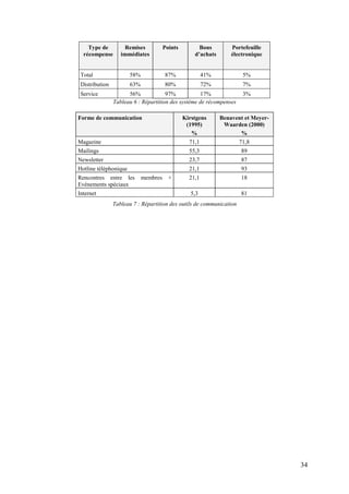 Type de         Remises            Points         Bons         Portefeuille
  récompense       immédiates                       d’achats       électronique


 Total                 58%             87%               41%           5%
 Distribution          63%             80%               72%           7%
 Service              56%             97%           17%                3%
                Tableau 6 : Répartition des système de récompenses

Forme de communication                          Kirstgens      Benavent et Meyer-
                                                 (1995)         Waarden (2000)
                                                   %                  %
Magazine                                          71,1                71,8
Mailings                                          55,3                89
Newsletter                                        23,7                87
Hotline téléphonique                              21,1                93
Rencontres entre les         membres     +        21,1                18
Evénements spéciaux
Internet                                           5,3                81
                Tableau 7 : Répartition des outils de communication




                                                                                    34
 