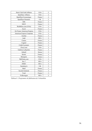 Hertz Club Gold Affaires            USA            2
           Qualiflyer Affaires             USA            2
        Qualiflyer Economique             France          2
          Qualiflyer Première               UK            2
                  SFR                     France          2
                 SNCF                     France          2
         WebMiles.com (USA)                USA            2
                 Accor                    France          3
     Air France American Express           USA            3
      American Express Corporate           USA            3
                Auchan                    France          3
                 Audi                      RFA            3
                 Casino                   France          3
                Cegetel                   France          3
            Crédit Lyonnais               France          3
               Flooz.com                   USA            3
          Galéries Lafayettes             France          3
                Jelmoli                   Suisse          3
                 Kertel                   France          3
               Monoprix                   France          3
             MyPoints.com                  USA            3
                 Pro 7                     RFA            3
                 SWR3                      RFA            3
              Sainsbury's                  UK             3
                 Shell                    France          3
            Société Générale              France          3
                 Total                    France          3
              Volkswagen                   RFA            3
Tableau 8 : Programmes de fidélisation de l’échantillon




                                                              36
 