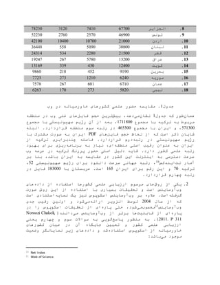 8.‫الجزایر‬000110101800103081
9.‫تونس‬109110101000110081
11.‫اردن‬00111010110111110011
11.‫لبنان‬81311119111380113
12.‫قطر‬00111003118101801
13.‫عراق‬08011103100009010
14.‫کویت‬0011118188908009
15.‫بحرین‬90911100039301
16.‫سوریه‬001100010080008
17.‫عمان‬00010100000103
18.‫لیبی‬13010080010008
‫جدول‬0‫خاورمیانه‬ ‫کشورهای‬ ‫علمی‬ ‫حضور‬ ‫مقایسه‬ .‫وب‬ ‫در‬
‫همان‬‫که‬ ‫طور‬‫جدول‬0‫نشان‬‫می‬‫بیش‬ ،‫دهد‬‫حجم‬ ‫ترین‬‫فایل‬‫منطقه‬ ‫در‬ ‫وب‬ ‫غنی‬ ‫های‬
‫مجموع‬ ‫با‬ ‫ترکیه‬ ‫به‬ ‫مربوط‬0000311‫آن‬ ‫از‬ ‫بعد‬ ،‫رژیم‬‫صهیونیستی‬‫مجموع‬ ‫با‬
100811‫مجموع‬ ‫با‬ ‫ایران‬ ‫و‬ ،101811‫منطقه‬ ‫سوم‬ ‫رتبه‬ ‫در‬.‫قراردارد‬‫البته‬
‫فایل‬ ‫حجم‬ ‫لحاظ‬ ‫از‬ ‫که‬ ‫است‬ ‫ذکر‬ ‫شایان‬‫های‬PDF‫با‬ ‫مشترک‬ ‫صورت‬ ‫به‬ ‫ایران‬
‫صهیونیستی‬ ‫رژیم‬‫رتبه‬ ‫در‬.‫قراردارد‬ ‫دوم‬‫از‬ ‫ترکیه‬ ‫چندبرابری‬ ‫فاصله‬
‫منطقه‬ ‫اصلی‬ ‫رقیب‬ ‫عنوان‬ ‫به‬ ‫ایران‬‫به‬ ‫نیاز‬ ،‫ای‬‫برنامه‬‫بهبود‬ ‫برای‬ ‫ریزی‬
.‫دارد‬ ‫کشور‬ ‫علمی‬ ‫رتبه‬‫وب‬ ‫عرصه‬ ‫در‬ ‫ترکیه‬ ‫پررنگ‬ ‫حضور‬ ‫اصلی‬ ‫دلیل‬ ‫شاید‬
‫بر‬ ‫بنا‬ ،‫باشد‬ ‫ایران‬ ‫به‬ ‫مقایسه‬ ‫در‬ ‫کشور‬ ‫این‬ ‫اینترنت‬ ‫به‬ ‫دسترسی‬ ‫سرعت‬
‫نت‬ ‫آمار‬‫ایندکس‬10‫صهیونیستی‬ ‫رژیم‬ ‫برای‬ ‫دانلود‬ ‫سرعت‬ ‫جهانی‬ ‫رتبه‬ ،10،
‫ترکیه‬01‫ایران‬ ‫برای‬ ‫رقم‬ ‫این‬ ‫و‬001.‫است‬‫با‬ ‫عربستان‬038111‫در‬ ‫فایل‬
.‫قراردارد‬ ‫چهارم‬ ‫رتبه‬
0.‫روش‬ ‫از‬ ‫یکی‬‫داده‬ ‫از‬ ‫استفاده‬ ‫کشورها‬ ‫علمی‬ ‫ارزیابی‬ ‫مرسوم‬ ‫های‬‫های‬
‫وب‬‫صورت‬ ‫روش‬ ‫این‬ ‫از‬ ‫استفاده‬ ‫با‬ ‫بسیاری‬ ‫تحقیقات‬ ‫و‬ ‫است‬ ‫آوساینس‬
‫گرفته‬‫وب‬ ‫بر‬ ‫عالوه‬ .‫است‬‫نمایه‬ ‫یک‬ ‫نیز‬ ‫اسکوپوس‬ ‫آوساینس‬‫است‬ ‫استنادی‬
‫سال‬ ‫از‬ ‫که‬0111‫الز‬ ‫توسط‬‫ارائه‬ ‫ویر‬‫می‬‫جدی‬ ‫رقیب‬ ‫اولین‬ ‫و‬ ‫شود‬
‫وب‬‫آوساینس‬11‫محسوب‬‫می‬‫پاره‬ ‫حتی‬ ،‫شود‬‫در‬ ‫را‬ ‫اسکوپوس‬ ‫تحقیقات‬ ‫از‬ ‫ای‬
‫پاره‬‫قابلیت‬ ‫از‬ ‫ای‬‫وب‬ ‫از‬ ‫برتر‬ ‫ها‬‫آوساینس‬‫می‬(‫دانند‬Noroozi Chakoli,
2011. P 311.)‫پاسخ‬ ‫منظور‬ ‫به‬‫چهارم‬ ‫و‬ ‫سوم‬ ‫سواالت‬ ‫به‬ ‫گویی‬‫یعنی‬
‫کشور‬ ‫علمی‬ ‫ارزیابی‬‫تعی‬ ‫و‬‫ی‬‫در‬ ‫آن‬ ‫جایگاه‬ ‫ن‬‫کشورهای‬ ‫میان‬
‫استفاده‬ ‫اسکوپوس‬ ‫از‬ ‫خاورمیانه‬‫داده‬ ‫و‬ ‫شد‬‫وضعیت‬ ‫نمایانگر‬ ‫زیر‬ ‫های‬
‫می‬ ‫موجود‬:‫باشد‬
10 Net Index
11 Web of Science
 