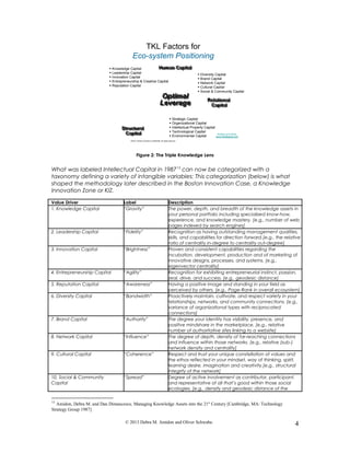 ©2013. Strictly Company Confidential. All rights reserved.
Human CapitalHuman CapitalHuman Capital
Relational
Capital
RelationalRelational
CapitalCapital
Structural
Capital
StructuralStructural
CapitalCapital
TKL Factors for
Eco-system Positioning
Optimal
Leverage
OptimalOptimal
LeverageLeverage
- Amidon and Davis
www.inthekzone.comwww.inthekzone.com
 Strategic Capital
 Organizational Capital
 Intellectual Property Capital
 Technological Capital
 Environmental Capital
 Diversity Capital
 Brand Capital
 Network Capital
 Cultural Capital
 Social & Community Capital
 Knowledge Capital
 Leadership Capital
 Innovation Capital
 Entrepreneurship & Creative Capital
 Reputation Capital
Figure 2: The Triple Knowledge Lens
What was labeled Intellectual Capital in 198713
can now be categorized with a
taxonomy defining a variety of intangible variables: This categorization (below) is what
shaped the methodology later described in the Boston Innovation Case, a Knowledge
Innovation Zone or KIZ.
Value Driver Label Description
1. Knowledge Capital “Gravity” The power, depth, and breadth of the knowledge assets in
your personal portfolio including specialized know-how,
experience, and knowledge mastery. [e.g., number of web
pages indexed by search engines]
2. Leadership Capital “Fidelity” Recognition as having outstanding management qualities,
skills, and capabilities for direction forward.[e.g., the relative
ratio of centrality in-degree to centrality out-degree]
3. Innovation Capital “Brightness” Proven and consistent capabilities regarding the
incubation, development, production and of marketing of
innovative designs, processes, and systems. [e.g.,
eigenvector centrality]
4. Entrepreneurship Capital “Agility” Recognition for exhibiting entrepreneurial instinct, passion,
zeal, drive, and success. [e.g., geodesic distance]
5. Reputation Capital “Awareness” Having a positive image and standing in your field as
perceived by others. [e.g., Page-Rank in overall ecosystem]
6. Diversity Capital “Bandwidth” Proactively maintain, cultivate, and respect variety in your
relationships, networks, and community connections. [e.g.,
variance of organizational types with reciprocated
connections]
7. Brand Capital “Authority” The degree your identity has visibility, presence, and
positive mindshare in the marketplace. [e.g., relative
number of authoritative sites linking to a website]
8. Network Capital “Influence” The degree of depth, density of far-reaching connections
and influence within those networks. [e.g., relative (sub-)
network density and centrality]
9. Cultural Capital “Coherence” Respect and trust your unique constellation of values and
the ethos reflected in your mindset, way of thinking, spirit,
learning desire, imagination and creativity.[e.g., structural
integrity of the network]
10. Social & Community
Capital
“Spread” Degree of active involvement as contributor, participant,
and representative of all that’s good within those social
ecologies. [e.g., density and geodesic distance of the
13
Amidon, Debra M. and Dan Dimancescu. Managing Knowledge Assets into the 21st
Century [Cambridge, MA: Technology
Strategy Group 1987]
© 2013 Debra M. Amidon and Oliver Schwabe. 4
 