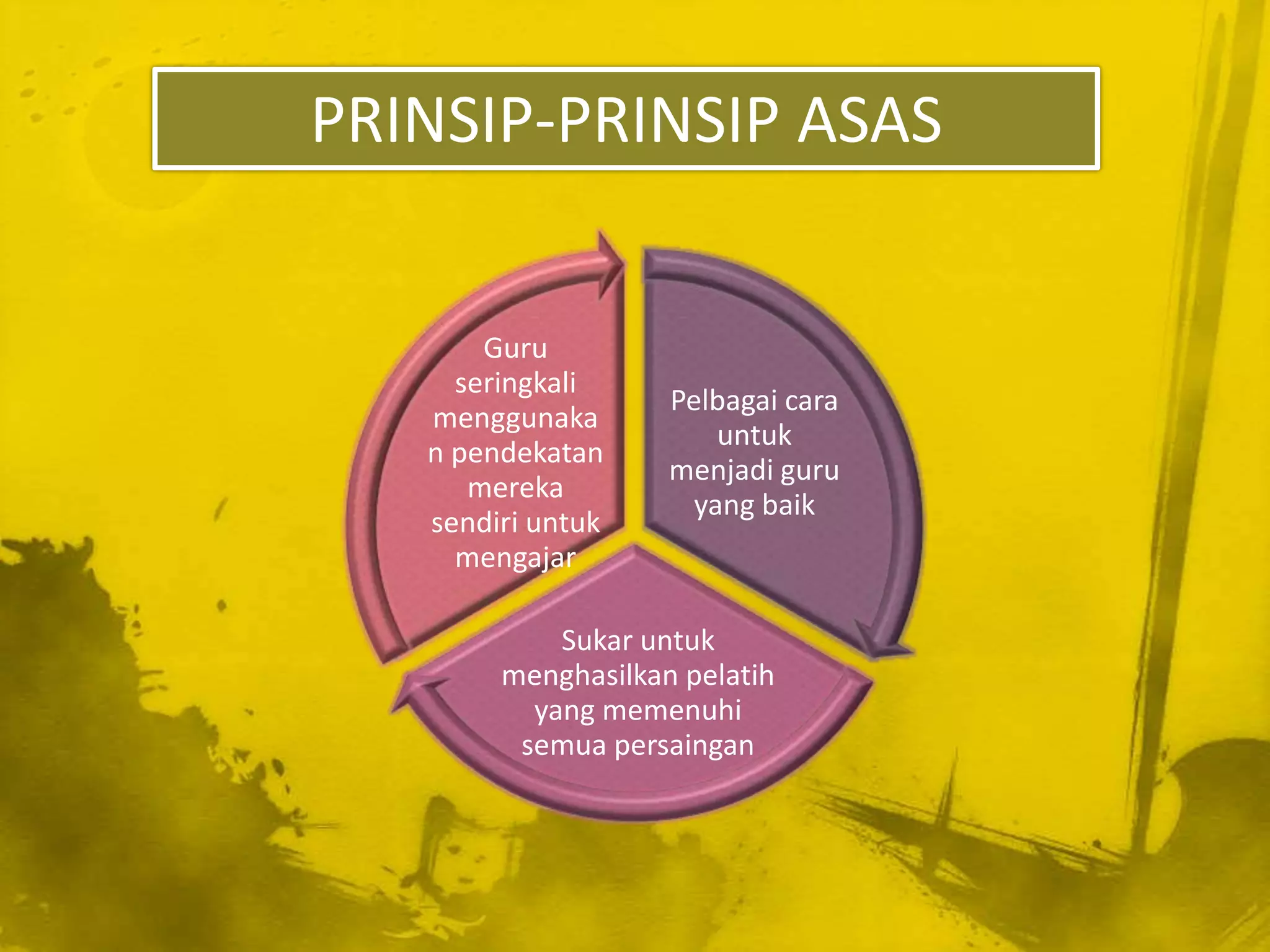 PRINSIP-PRINSIP ASAS


       Guru
     seringkali
                    Pelbagai cara
   menggunaka
                        untuk
   n pendekatan
                    menjadi guru
      mereka
                      yang baik
   sendiri untuk
     mengajar

            Sukar untuk
        menghasilkan pelatih
          yang memenuhi
         semua persaingan
 