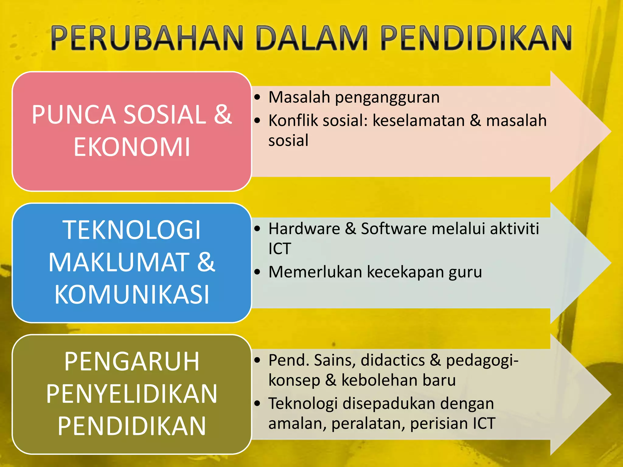 • Masalah pengangguran
PUNCA SOSIAL &   • Konflik sosial: keselamatan & masalah
                   sosial
  EKONOMI

  TEKNOLOGI      • Hardware & Software melalui aktiviti
                   ICT
 MAKLUMAT &      • Memerlukan kecekapan guru
 KOMUNIKASI

 PENGARUH        • Pend. Sains, didactics & pedagogi-
                   konsep & kebolehan baru
PENYELIDIKAN     • Teknologi disepadukan dengan
 PENDIDIKAN        amalan, peralatan, perisian ICT
 