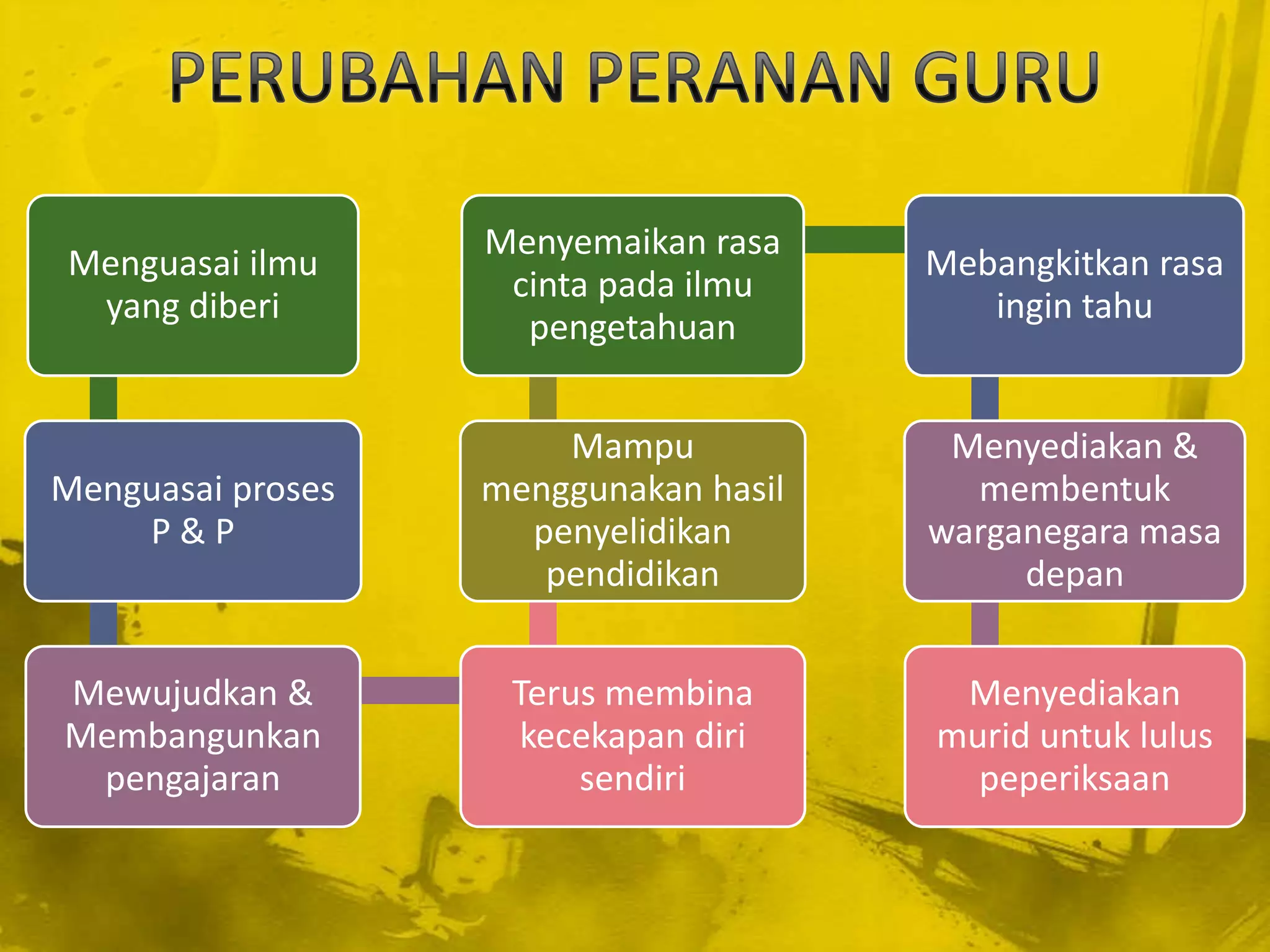 Menyemaikan rasa
Menguasai ilmu                         Mebangkitkan rasa
                    cinta pada ilmu
 yang diberi                              ingin tahu
                     pengetahuan


                       Mampu            Menyediakan &
Menguasai proses   menggunakan hasil     membentuk
    P&P              penyelidikan      warganegara masa
                      pendidikan            depan


Mewujudkan &        Terus membina       Menyediakan
Membangunkan        kecekapan diri     murid untuk lulus
 pengajaran             sendiri          peperiksaan
 
