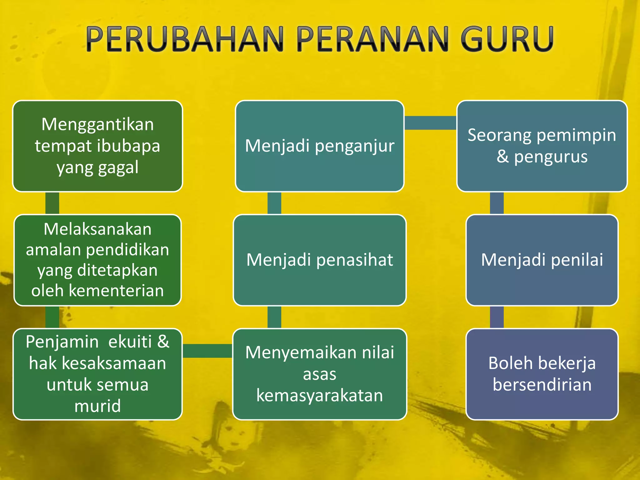 Menggantikan
                                        Seorang pemimpin
 tempat ibubapa     Menjadi penganjur
                                           & pengurus
   yang gagal


   Melaksanakan
amalan pendidikan
                    Menjadi penasihat    Menjadi penilai
  yang ditetapkan
 oleh kementerian

Penjamin ekuiti &
                    Menyemaikan nilai
hak kesaksamaan                           Boleh bekerja
                          asas
  untuk semua                             bersendirian
                     kemasyarakatan
     murid
 