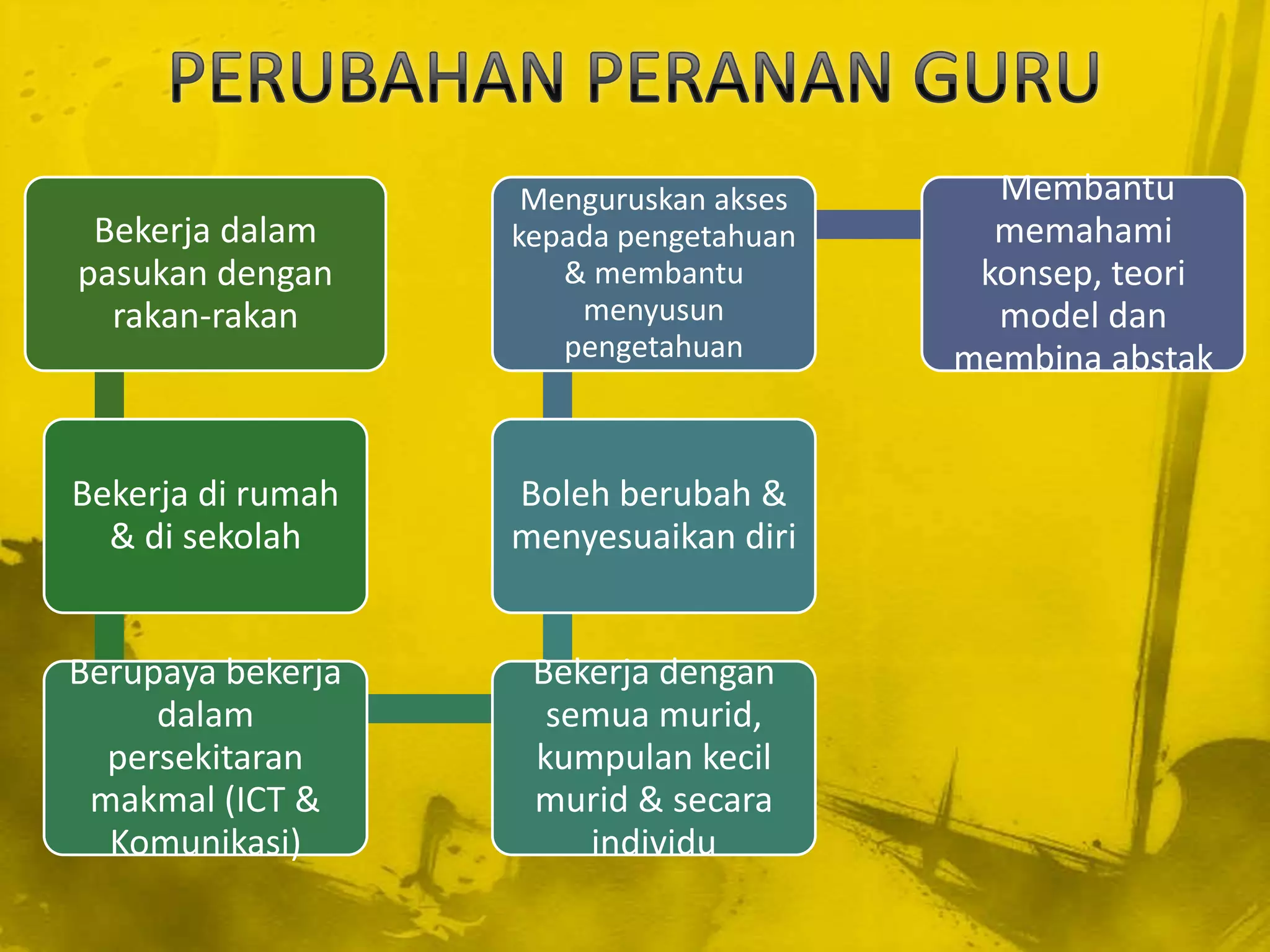 Menguruskan akses     Membantu
 Bekerja dalam     kepada pengetahuan     memahami
pasukan dengan        & membantu         konsep, teori
  rakan-rakan          menyusun           model dan
                      pengetahuan       membina abstak


Bekerja di rumah   Boleh berubah &
  & di sekolah     menyesuaikan diri


Berupaya bekerja    Bekerja dengan
     dalam           semua murid,
  persekitaran      kumpulan kecil
 makmal (ICT &      murid & secara
  Komunikasi)          individu
 