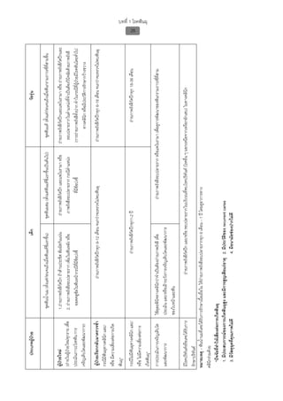 ประเภทผูปวย                                                                  เด็ก                                                                               วัยรุน

                                    ชุดฟนน้ํานม (ตั้งแตกอนจนถึงเมื่อฟนแทซี่แรกขึ้น)       ชุดฟนผสม (ตั้งแตฟนแทซี่แรกขึ้นเปนตนไป)      ชุดฟนแท (ตั้งแตกอนจนถึงเมื่อฟนกรามถาวรซี่ที่สามขึ้น

ผูปวยใหม                         1.ถายภาพรังสีกัดปก ถาดานประชิด สัมผัสกันแนน             ถายภาพรังสีกัดปก และแพโนรามา หรือ          ถายภาพรังสีกัดปกและแพโนรามา หรือ ถายภาพรังสีกัดปกและ
(ถายในผูปวยใหมทุกราย เพื่อ      2. ถายภาพรังสีรอบปลายราก เพิ่มในฟนหลัง หรือ                 ภาพรังสีรอบปลายราก กรณีตําแหนง                รอบปลายรากในตําแหนงที่จําเปนตองวินิจฉัยดวยภาพรังสี
ประเมินภาวะโรคฟน การ                  ออคคลูซัลในฟนหนากรณีทมีขอบงชี้
                                                                 ี่                                            ที่มีขอบงชี้                  (การถายภาพรังสีทั้งปาก ทําในกรณีที่ผูปวยมีโรคฟนโดยทั่วไป
เจริญเติบโตและพัฒนาการ)                                                                                                                                ทางคลินิก หรือมีประวัติการรักษากวางขวาง

ผูปวยเรียกกลับมาตรวจซ้ํา                              ถายภาพรังสีกัดปกทุก 6-12 เดือน จนกวาจะตรวจไมพบฟนผุ                                ถายภาพรังสีกัดปกทุก 6-18 เดือน จนกวาจะตรวจไมพบฟนผุ
กรณีมีฟนผุทางคลินิก และ/
หรือ มีความเสี่ยงตอการเกิด
ฟนผุ*
กรณีไมมีฟนผุทางคลินิก และ/                                             ถายภาพรังสีกัดปกทุก1-2 ป                                                       ถายภาพรังสีกัดปกทุก 18-36 เดือน
                                                                                                                                                                                                                     26




หรือ ไมมีความเสี่ยงตอการ
                                                                                                                                                                                                              บทที่ 1 โรคฟนผุ




เกิดฟนผุ*
การประเมินการเจริญเติบโต         ใชดุลยพินิจทางคลินิกวาจําเปนตองถายภาพรังสี เพื่อ                     ถายภาพรังสีรอบปลายราก หรือแพโนรามา เพื่อดูการพัฒนาของฟนกรามถาวรซี่ที่สาม
และพัฒนาการ                      ประเมิน และ/หรือเฝาระวังการเจริญเติบโตและพัฒนาการ
                                 ของใบหนาและฟน

 มีโรคปริทันตหรือเคยไดรับการ                              ถายภาพรังสีกัดปก และ/หรือ รอบปลายรากในบริเวณที่พบโรคปริทันต (โรคอื่น ๆ นอกเหนือจากเหงือกอักเสบ) ในทางคลินิก
 รักษาปริทันต
หมายเหตุ – ฟนน้ํานมที่เคยไดรับการรักษาเนื้อเยื่อใน ใหถายภาพรังสีรอบปลายรากทุก 6 เดือน – 1 ป โดยดูอาการทาง
คลินิกรวมดวย
    *ปจจัยที่ทําใหเสียงตอการเกิดฟนผุ
                       ่
    1. มีประสบการณของการเกิดฟนผุสูง และมีการสูญเสียแรธาตุ 2. มีประวัติของ recurrent caries
    3. มีวัสดุอุดที่คุณภาพไมดี                                          4. มีอนามัยชองปากไมดี
 