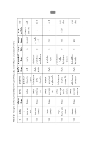 ตารางที่ 2-1 ความชุกของโรคฟนผุในเด็กปฐมวัยที่มีรายงานในประเทศทวีปเอเชีย คัดมาบางสวนจาก Ismail และ Sohn (1991)
                        ชนิดการ                                     ฟนที่ใช    ดานของฟนที่     จํานวน    ความชุก       ความ
  ป       ผูเขียน                   สภาวะ         ประชาการ                                                                            อายุ
                         ศึกษา                                      ศึกษา            ศึกษา          ซี่ฟน    รอยละ     นาเชื่อถือ
             Li                                     ชุมชนชนบท
                                                                                                                         คาแคปปา=
1996     Navia และ      ตัดขวาง       โรคฟนผุ      ประเทศจีน         ทุกซี่        ทุกดาน          1+      78.6-85.5                 3-5 ป
                                                                                                                          0.86-0.88
           Bian                                       2 ชุมชน
                                     โรคฟนผุ     โรงเรียนอนุบาล                 ฟนตัดบนและ
          Douglass                                                   ฟนตัด                                  43 ในเด็ก
1995                    ตัดขวาง     ในฟนน้ํานม        ปกกิ่ง                   ดานใกลกลาง        2+                       -        3-6 ป
          และคณะ                                                    ฟนเขี้ยว                                  3 ป
                                        บน          ประเทศจีน                   ของฟนเขี้ยวบน

                                      โรคฟนผุ       คณะทันต
           Wyne                                                                   ดานใกลริม
1995                    ตัดขวาง      จากการดูด      แพทยศาสตร       ฟนตัด                          1+        14.7           -        < 6 ป
          และคณะ                                                                     ฝปาก
                                        นม         ซาอุดิอาระเบีย
                                                                                                                                                51




                                       โรคฟนผุ                                 ดานใกลริมฝปาก
       Yagot,                                     โรงเรียนอนุบาล
                                     จากการดูด                                       ใกลลิ้น                                          12-53
                                                                                                                                                     บบที่ 2 โรคฟนผุในเด็กปฐมวัย




1990 Nazhat และ         ตัดขวาง                      39 แหงใน       ฟนตัด                          1+        15.6        r=0.97
                                        นมเปน                                  ดานใกลกลาง                                           เดือน
       Kuder                                       แบกแดด อิรัค
                                      เวลานาน                                       ไกลกลาง
                                     โรคฟนผุ
          Babeely                                 คลินิกทันตกรรม                ดานใกลริฝปาก                                        17-52
1998                    ตัดขวาง     จากการดูด                        ฟนตัด                          1+        28.9
          และคณะ                                    เด็กในคูเวต                 ดานใกลลิ้น                                           เดือน
                                    นมจากขวด
 