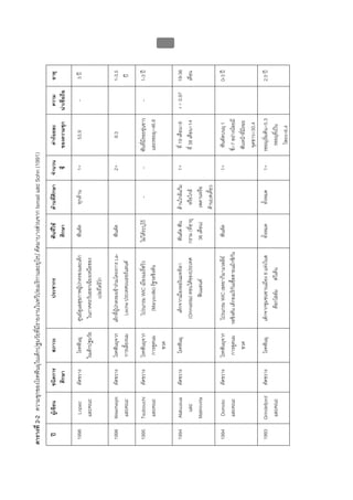 ตารางที่ 2-2 ความชุกของโรคฟนผุในเด็กปฐมวัยที่มีรายงานในทวีปอเมริกาและยุโรป คัดมาบางสวนจาก Ismail และ Sohn (1991)
   ป      ผูเขียน    ชนิดการ      สภาวะ                    ประชากร                       ฟนทีใช
                                                                                                ่        ดานที่ศึกษา   จํานวน     คารอยละ            ความ        อายุ
                        ศึกษา                                                              ศึกษา                           ซี่    ของความชุก          นาเชื่อถือ

 1998      Lopez       ตัดขวาง     โรคฟนผุ      ศูนยดูแลสุขภาพผูปกครองและเด็ก            ฟนตัด         ทุกดาน       1+            53.9                -         3 ป
          และคณะ                 ในเด็กปฐมวัย     ในภาคตะวันออกเฉียงเหนือของ
                                                             เปอรโตริโก

 1998     Weerheijm    ตัดขวาง    โรคฟนผุจาก    เด็กที่ผูปกครองเขารวมโครงการ La-        ฟนตัด                       2+             9.3                         1-3.5
          และคณะ                  การเลี้ยงนม        Leche ประเทศเนเธอรแลนด                                                                                         ป

 1995     Tsubouchi    ตัดขวาง    โรคฟนผุจาก       โปรแกรม WIC เมืองแมรี่สวิว           ไมไดระบุไว        -           -      ฟนที่มีรอยขุนขาว        -        1-3 ป
           และคณะ                  การดูดนม           (Marysville) รัฐวอชิงตัน                                                   และรอยผุ=46.8
                                     ขวด
                                                                                                                                                                             52




 1994     Alaluusua    ตัดขวาง     โรคฟนผุ         เด็กจากเมืองออริแมททิลา               ฟนตัด ฟน     ดานใกลแกม    1+       ที่ 19 เดือน=8       r = 0.97     19-36
             และ                                  (Orimattila) ตอนใตของประเทศ           กราม (ที่อายุ      หรือใกล              ที่ 38 เดือน=14                   เดือน
                                                                                                                                                                                  บบที่ 2 โรคฟนผุในเด็กปฐมวัย




          Malmivirta                                         ฟนแลนด                     36 เดือน)       เพดานหรือ
                                                                                                         ดานบดเคี้ยว
 1994     Domoto       ตัดขวาง    โรคฟนผุจาก     โปรแกรม WIC เขตยากิมาแวลลีย              ฟนตัด                       1+         ฟนตัดบนผุ 1                    0-3 ป
          และคณะ                   การดูดนม     วอชิงตัน เด็กอเมริกันเชื้อสายแม็กซิกัน                                           ซี่=7 อยางนอยมี
                                     ขวด                                                                                          ฟนหนาที่มีรอย
                                                                                                                                    จุดขาว=30.4
 1993    Grindefjord   ตัดขวาง     โรคฟนผุ      เด็กจากชุมชนชานเมือง 8 แหงในส            ทั้งหมด         ทั้งหมด       1+      รอยผุเริ่มตน=5.3                  2.5 ป
          และคณะ                                       ตอกโฮลม สวีเด็น                                                           รอยผุที่เปน
                                                                                                                                    โพรง=6.4
 