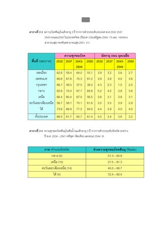 บบที่ 2 โรคฟนผุในเด็กปฐมวัย
                                                 53


ตารางที่ 2-3 สภาวะโรคฟนผุในเด็กอายุ 3 ป จากการสํารวจระดับประเทศ พ.ศ.2532 2537
             2543-44และ2550 ในประเทศไทย (ปยะดา ประเสริฐสม 2545: 73 และ กระทรวง
             สาธารณสุข กองทันตสาธารณสุข 2551: 41)


                               ความชุกของโรค                    อัตราผุ ถอน อุดเฉลี่ย
 พื้นที่ (เขต/ภาค)      2532    2537 2543-         2550     2532 2537 2543- 2550
                                      2544                                 2544
      เขตเมือง          62.6    59.4 64.0          55.1      3.9 3.2        3.6      2.7
     เขตชนบท            66.8    67.8 70.3          67.2      3.9 3.8        4.0      3.6
      กรุงเทพฯ          66.7    48.5 37.5          39.3      4.3 2.3        1.5      2.0
        กลาง            82.6    70.4 67.7          69.8      5.2 4.2        3.8      3.6
        เหนือ           66.4    60.4 67.0          56.5      3.8 3.1        3.8      3.1
ตะวันออกเฉียงเหนือ      56.7    58.1 70.1          61.6      3.2 3.0        3.9      2.9
          ใต           73.6    66.8 71.2          64.0      4.4 3.9        4.0      4.0
     ทั้งประเทศ         66.5 61.7        65.7      61.4      4.0     3.4       3.6         3.2


ตารางที่ 2-4 ความชุกของโรคฟนผุในฟนน้ํานมเด็กอายุ 3 ป จากการสํารวจระดับจังหวัด ระหวาง
             ป พ.ศ. 2534 – 2541 (ศรีสุดา ลีละศิธร และคณะ 2544: 9)


            ภาค (จํานวนจังหวัด)                           ชวงความชุกของโรคฟนผุ (รอยละ)
                  กลาง (4)                                          57.3 – 80.8
                 เหนือ (10)                                         27.5 – 81.3
           ตะวันออกเฉียงเหนือ (14)                                  40.0 – 88.7
                   ใต (4)                                          72.4 – 80.4
 