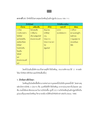 บบที่ 2 โรคฟนผุในเด็กปฐมวัย
                                               57


ตารางที่ 2-5 ปจจัยที่เปนสาเหตุของโรคฟนผุในเด็กปฐมวัย (Davies 1998: 111)

              ปจจัยโฮสต                                    ปจจัยสิ่งแวดลอม
      น้ําลาย            เคลือบฟน            ทั่วไป              เฉพาะที่           สังคม
การไหล               ไฮโปเพลเซีย        พันธุกรรม            อาหาร             การศึกษา
การปรับกรดดาง       การซึมผาน         ชาติพันธุ           อนามัยชองปาก     สถานะเศรษฐกิจ
ไลโซไซม             ปริมาณฟลูออไรด    อายุ                                   พฤติกรรม
แลกโตเฟอรริน        สวนประกอบเคมี     โภชนาการ                               การดูแลสุขภาพ
เพอรออกซิเดส                           โภชนาการมารดา                          ประเพณีและ
มิวซินส                                โรค                                    นิสัย
ไกลโคโปรตีน                             ฟลูออไรด
ไซแอลิน
ไลปดส
IgA
สวนประกอบเคมี
IgG

         โดยทัวไปแลวเมื่อพิจารณาถึงสาเหตุที่ทาใหเกิดฟนผุ สามารถพิจารณาได 2 ทางหลัก
              ่                               ํ
ไดแก ปจจัยทางชีววิทยาและปจจัยเสี่ยงอืนๆ
                                         ่

1. ปจจัยทางชีววิทยา
        โรคฟนผุเปนโรคติดเชื้อที่สามารถสงผานจากบุคคลหนึ่งไปยังอีกบุคคลหนึงได โดยสาเหตุ
                                                                             ่
หลักเกิดจากปจจัย 3 ประการ คือ แบคทีเรียที่ทาใหเกิดฟนผุ อาหารประเภทคารโบไฮเดรต และ
                                               ํ
ฟน รวมทั้งตองอาศัยระยะเวลาในการเกิดโรคขึ้น (รูปที่ 2-2) การเกิดโรคฟนผุในเด็กปฐมวัยซึ่งเปน
รูปแบบที่รุนแรงของโรคฟนผุ ก็สามารถอธิบายไดดวยปจจัยดังกลาวเชนกัน (Seow, 1998)
 