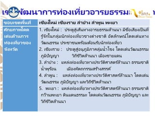 เขตพัฒนาการท่องเที่ยวอารยธรรมล้านนา
ขอบเขตพื้นที่ เชียงใหม่ เชียงราย ลาปาง ลาพูน พะเยา
ศักยภาพโดด
เด่นด้านการ
ท่องเที่ยวของ
จังหวัด
1. เชียงใหม่ : ประตูสู่เส้นทางอารยธรรมล้านนา มีชื่อเสียงเป็ นที่
รู้จักในกลุ่มนักท่องเที่ยวชางต่างชาติ อัตลักษณ์โดดเด่นทาง
วัฒนธรรม ประชาชนพร ้อมต้อนรับนักท่องเที่ยว
2. เชียงราย : ประตูสู่อนุภูมิภาคลุ่มน้าโขง โดดเด่นวัฒนธรรม
ภูมิปัญญา วิถีชีวิตล้านนา เมืองชายแดน
3. ลาปาง : แหล่งท่องเที่ยวทางประวัติศาสตร ์ล้านนา ธรรมชาติ
น้าพุร ้อน เมืองหัตถกรรมสร ้างสรรค์
4. ลาพูน : แหล่งท่องเที่ยวทางประวัติศาสตร ์ล้านนา โดดเด่น
วัฒนธรรม ภูมิปัญญา และวิถีชีวิตล้านนา
5. พะเยา : แหล่งท่องเที่ยวทางประวัติศาสตร ์ล้านนา ธรรมชาติ
กว๊านพะเยา ดินแดนธรรมะ โดดเด่นวัฒนธรรม ภูมิปัญญา และ
วิถีชีวิตล้านนา
 