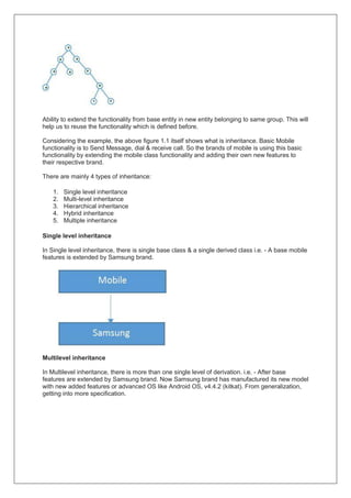 Ability to extend the functionality from base entity in new entity belonging to same group. This will
help us to reuse the functionality which is defined before.
Considering the example, the above figure 1.1 itself shows what is inheritance. Basic Mobile
functionality is to Send Message, dial & receive call. So the brands of mobile is using this basic
functionality by extending the mobile class functionality and adding their own new features to
their respective brand.
There are mainly 4 types of inheritance:
1. Single level inheritance
2. Multi-level inheritance
3. Hierarchical inheritance
4. Hybrid inheritance
5. Multiple inheritance
Single level inheritance
In Single level inheritance, there is single base class & a single derived class i.e. - A base mobile
features is extended by Samsung brand.
Multilevel inheritance
In Multilevel inheritance, there is more than one single level of derivation. i.e. - After base
features are extended by Samsung brand. Now Samsung brand has manufactured its new model
with new added features or advanced OS like Android OS, v4.4.2 (kitkat). From generalization,
getting into more specification.
 