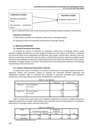 InternationalJournalofAcademicResearchinAccounting,FinanceandManagementSciences
Vol. 4 (1), pp. 293–298, © 2014 HRMARS
297
r
Figure 1. Research frame work on the relationship of motivation towards employee’s performance
Hypothesis development
Ho: Motivation not affects the employee’s performance in beverage industry
H1: Motivation affects the employee’s performance in beverage industry.
4. Material and Methods
4.1. Research instrument and sample
To examine the impact of motivation on employee’s performance in beverage industry survey
method is applied. Questionnaire we have designed comprises of two sections. First section is related to
the personal profile of the respondents including their age, gender, marital status, education level etc.
which is measured by nominal scale. Second section is related to the questions relevant to variables namely
motivation and employee’s performance measured by 5-point Likert scale. We selected the 5 cities Lahore,
Islamabad, Faisalabad, Multan and Layyah. 150 questionnaires were distributed randomly to the beverage
industry (Pepsi, Coke and Gorment).
4.2. Analysis, Findings and Interpretation of Results
To observe the impact of motivation on employee’s performance in beverage industry we used the
regression analysis and correlation analysis to examine the connection between dependent and
independent variables. Table 1.1 indicates that motivation is positively correlated with employee’s
performance in beverage industry with p value of 0.000 which is significant at 1%.
Table 1.1. Correlations
Motivation Performance
Motivation Pearson Correlation 1 .537
**
Sig. (2-tailed) .000
N 150 150
Performance Pearson Correlation .537
**
1
Sig. (2-tailed) .000
N 150 150
Table 1.2 shows beta values which mean individual independent motivation variables influence on
dependent performance variable. Result indicates that motivation has the strong influence on employee’s
performance in beverage industry with beta value.0.537.
Table 1.2. Coefficientsa
Model
Unstandardized Coefficients
Standardized
Coefficients
T Sig.B Std. Error Beta
1 (Constant) 1.799 .248 7.260 .000
Motivation .520 .067 .537 7.740 .000
a. Dependent Variable: Performance
Independent variables:
Monetary motivational
factors
Non-monetary motivational
factors
Dependent variable:
Employee’s performance
 