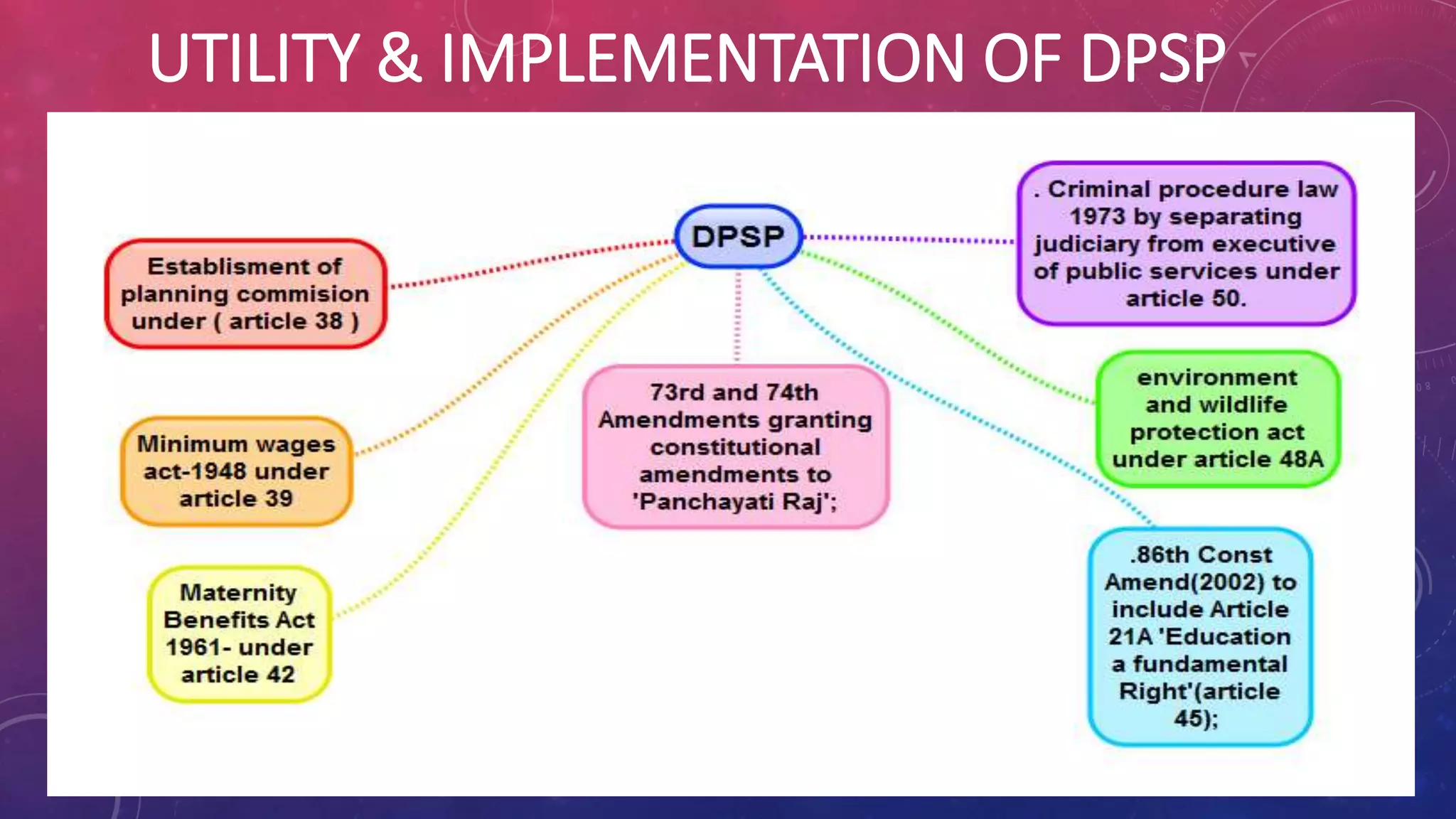 UTILITY & IMPLEMENTATION OF DPSP
 