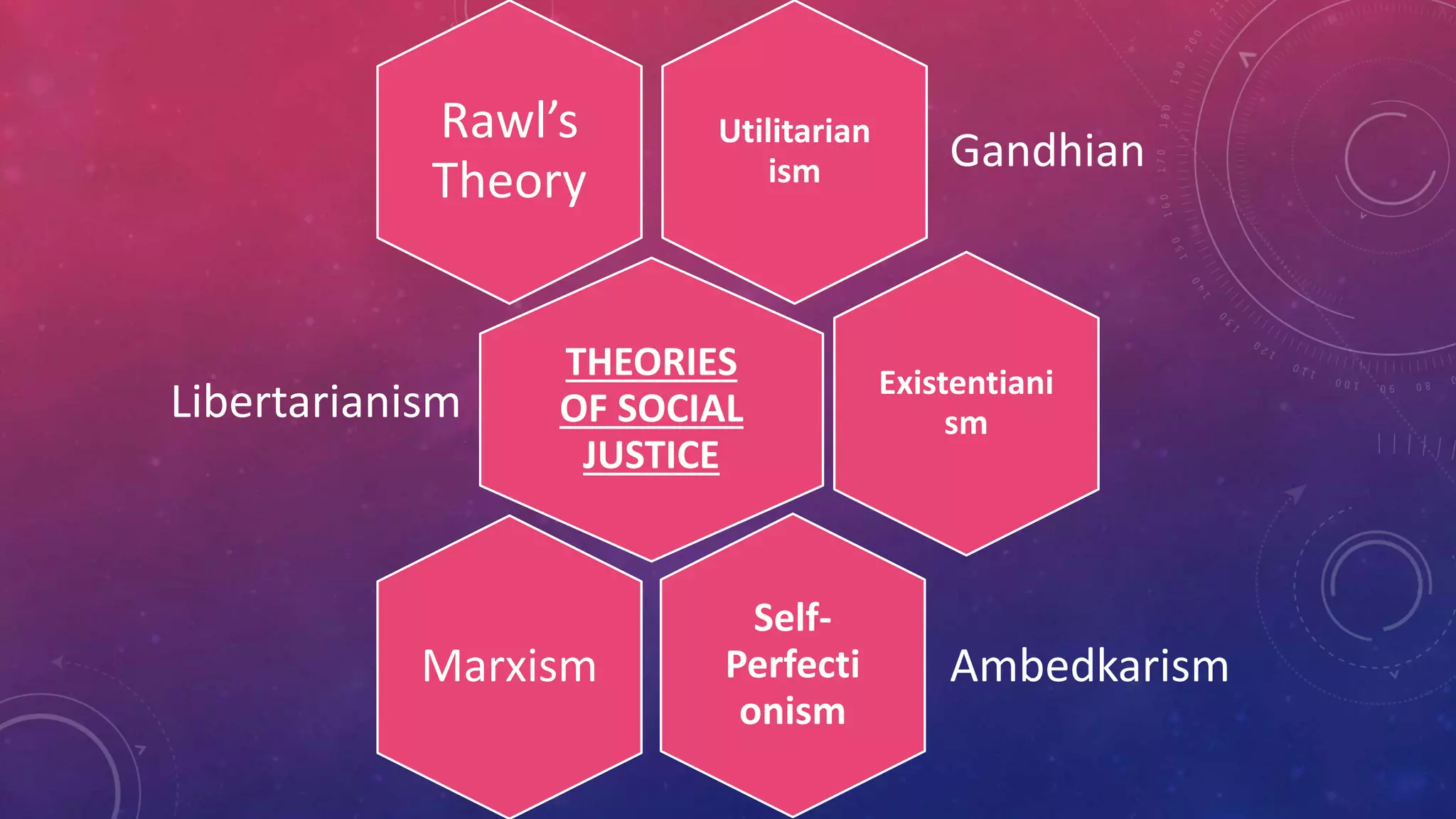 Utilitarian
ism Gandhian
Rawl’s
Theory
THEORIES
OF SOCIAL
JUSTICE
Libertarianism Existentiani
sm
Self-
Perfecti
onism
AmbedkarismMarxism
 
