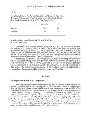 DETRIS CRANE and REGINALD LEON GREEN
47
Table 2
Correlations Between Teacher Job Satisfaction and Teachers’ Perceptions
Regarding the Importance of and the Extent to which Principals Exhibit
Behaviors Informed by the thirteen (13) Core Competencies
Pearson’s r p
Importance
Frequency
.616
.645
.000
.000
Note. Correlation is significant at the 0.01level (2-tailed).
N= 346 for each group.
Pearson r2
value (.379) indicates that approximately 38% of the variability of teachers’
job satisfaction is related to their perceptions of the frequency in which the principal used
behaviors informed by the thirteen (13) core competencies. This value represents a moderate
effect size for the relationship between these two variables. Overall, the results imply that
teachers in this study have higher job satisfaction when they perceive their leaders exhibit
behaviors informed by the thirteen (13) core competencies.
The findings also revealed a statistically significant positive relationship between teacher
job satisfaction and the importance principals place on behaviors informed by the thirteen (13)
core competencies (r = .645, p <0.01). According to Waddell (2010), effective principals
provide environments in which teachers are supported and regarded as valued decision makers in
their schools. The findings indicate that teachers in this population sample believe principals to
value and use behaviors informed by the thirteen (13) core competencies.
Discussion
The Importance of the 13 Core Competencies
The study sought to determine theextent, if any, to which school leaders perceived the
thirteen (13) core competencies to be important. Analysis of the data revealed that principals
from the population sample believe the thirteen (13) core competencies to be important in the
administration of their schools. In the literature, the top competencies that leaders need to have in
order to enhance teaching and learning and to transform underperforming schools are to: (a)
articulate a clear vision for high student achievement; (b) demonstrate the ability to analyze and
use data to identify student needs, inform instruction, and provide high-quality professional
development; (c) develop, implement, and evaluate rigorous curricula to accelerate student
achievement; (d) support the development of all teachers; and (e) manage resources and
operations that support student learning. Principals’ perceptions mirror the literature reports in
regard to competencies needed by leaders in 21st
century schools.
 