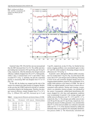 In period 2 (days 398–434), the flow rate was increased and
thus the HRT decreased from 9 to 4 h. The sulfide and nitro-
gen loading rates increased to 582 mg S/L/day and 102 mg N/
L/day, respectively. After this alteration, the nitrogen removal
efficiency suddenly dropped from 98 to 45 %. Subsequently,
within 2 days, it restored back to 82 % and within 8 days
exceeded 95 % (Fig. 3). Similarly, the pH also responded
quickly to decreasing HRT and dropped from 9.5 to 8.5
(Fig. 2b).
On day 409, the feeding was stopped and the inlet of the
reactor was cleaned once again because of clogging. Besides,
on the next day the UFBR could not be fed due to a mechan-
ical problem related to the feeding pump. Therefore, the nitro-
gen removal efficiency sharply dropped from 97 to 34 %
(Fig. 3). Effluent NO3 and NO2 increased up to 6 and
5 mg N/L, respectively, on day 411 (Fig. 2a). Similar but less
serious clogging problems were encountered again on days
417 and 430, which resulted in fluctuating nitrogen removal
efficiencies (63–78 %) (Fig. 3).
In periods 1 and 2, although the effluent sulfide concentra-
tion was usually below 5 mg S/L (Fig. 4a) with removal effi-
ciency above 95 %, the nitrogen removal efficiency fluctuated
at lower levels and sometimes dropped sharply because of
clogging-related problems caused by the accumulation of in-
soluble sulfur particles at the bottom of UFBR. The inlet of
UFBR was emptied partially several times to remove the ac-
cumulated sulfur particles. During each cleaning, oxygen,
which is an alternative electron acceptor, was introduced to
the system. Consequently, sulfide-based denitrification effi-
ciency dropped for a few days until appropriate conditions
were re-maintained. In period 2, the average nitrogen and
sulfide removal efficiencies were 78 ± 18 % and 90 ± 11 %,
respectively (Fig. 3). The nitrogen and sulfide removal rates
were 80 mg N/L/day and 531 mg S/L/day, respectively. Con-
sidering the amount of sulfate generated, it was calculated that
about 91 % of the removed sulfide was oxidized to elemental
sulfur and 74 ± 11 % of the electrons donated by sulfide and
elemental sulfur were accepted by the autotrophic denitrifica-
tion process (Table 2). The theoretically calculated and
Table 2 Average removal efficiencies and electron balance of UFBR
Period Day %N removal % HS−
removal %Electron balance
1 365–398 88 ± 7.5 97 ± 2 80 ± 5
2 398–434 78 ± 18.8 90 ± 11 74 ± 11
3A 434–448 97 ± 1 98 ± 1 89 ± 6
3B 448–470 96 ± 6.5 97 ± 2 108 ± 13
Fig. 2 a Influent and effluent
NO3
−
and NO2
−
concentrations. b
Influent and effluent pH and
alkalinity
Appl Microbiol Biotechnol (2016) 100:939–948 943
 