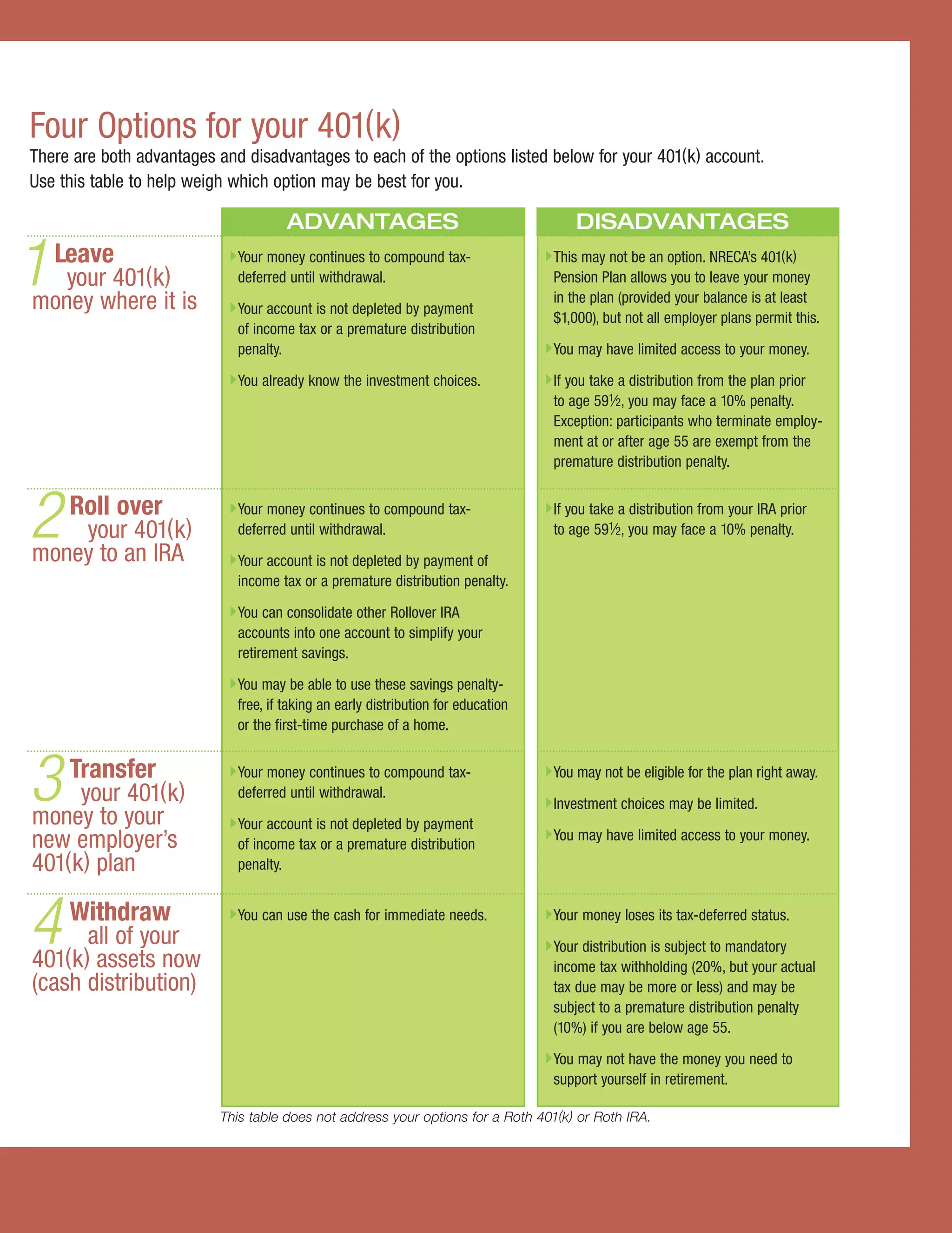 £Your money continues to compound tax-                 £This may not be an option. NRECA’s 401(k)

                            £Your account is not depleted by payment
                                                                                   £You may have limited access to your money.
                            £You already know the investment choices.              £If you take a distribution from the plan prior




                            £Your money continues to compound tax-                 £If you take a distribution from your IRA prior

                            £Your account is not depleted by payment of

                            £You can consolidate other Rollover IRA


                            £You may be able to use these savings penalty-


                            £Your money continues to compound tax-                 £You may not be eligible for the plan right away.
                                                                                   £Investment choices may be limited.
                            £Your account is not depleted by payment               £You may have limited access to your money.
Four Options for your 401( k)
There are both advantages and disadvantages to each of the options listed below for your 401( k) account.




                            £You can use the cash for immediate needs.             £Your money loses its tax-deferred status.
Use this table to help weigh which option may be best for you.




                                                                                   £Your distribution is subject to mandatory
                                      ADVANTAGES                                        DISADVANTAGES

1   Leave
   your 401( k)
money where it is
                             deferred until withdrawal.                             Pension Plan allows you to leave your money
                                                                                    in the plan (provided your balance is at least




                                                                                   £You may not have the money you need to
                                                                                    $1,000), but not all employer plans permit this.
                             of income tax or a premature distribution
                             penalty.


                                                                                    to age 591⁄2, you may face a 10% penalty.
                                                                                    Exception: participants who terminate employ-
                                                                                    ment at or after age 55 are exempt from the
                                                                                    premature distribution penalty.



2    Roll over
    your 401( k)
money to an IRA
                             deferred until withdrawal.                             to age 591⁄2, you may face a 10% penalty.


                             income tax or a premature distribution penalty.


                             accounts into one account to simplify your
                             retirement savings.


                             free, if taking an early distribution for education
                             or the first-time purchase of a home.



3    Transfer
      your 401( k)
money to your
                             deferred until withdrawal.


new employer’s               of income tax or a premature distribution
401( k) plan                 penalty.



4
401
     Withdraw
        all of your
    ( k) assets now                                                                 income tax withholding (20%, but your actual
(cash distribution)                                                                 tax due may be more or less) and may be
                                                                                    subject to a premature distribution penalty
                                                                                    (10%) if you are below age 55.


                                                                                    support yourself in retirement.

                           This table does not address your options for a Roth 401(k ) or Roth IRA.
 