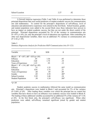 School Location 2.27 .82
_____________________________________________________________________________
____________________
A forward stepwise regression (Table 3 and Table 4) was performed to determine those
principal dispositions that were useful predictors of student academic success for communication
arts and mathematics. To control for the principal’s dispositions of self-efficacy, level of
education and administrative experience were entered in the first block. School location, gender,
and student population were added to the second block since these indicators have proven to
have an impact on student academic success, but they are not under the direct control of the
principal. Principal dispositions accounted for 3% of the variance in communication arts
(F=.075; p>.05), yet, only the principal’s level of education was significant. After controlling for
other non dispositional variables, there was an additional 3% variance in communication arts
(F=2.42; p<.05).
Table 3
Summary Regression Analysis for Prediction MAP Communication Arts (N=121)
_____________________________________________________________________________
____________________
Variable B SEB ß
________________________________________________________________________
Block 1 R2
=.057; ∆R2
=.033 (p<.05)
Efficacy .45 1.36 .03
Education 3.68 1.75 .19
Years of Experience 1.23 .93 .12
Block 2 R2
=.114; ∆R2
=0.67 (p<.05)
Efficacy .51 1.35 .03*
Education 4.01 1.75 .21
Years of Experience .88 .95 .09
Gender .05 2.39 .00*
School Location 3.95 1.48 .24
Student Population .50 1.24 .04*
________________________________________________________________________
*p<.05
Student academic success in mathematics followed the same model as communication
arts. Principal’s dispositions were loaded in Block I and accounted for 5% of the variance
(F=3.043; p<.05). After loading those variables over which the principal has no control but
variables that have shown to have an influence over academic success were loaded in Block II.
The loading of these additional variables accounted for an additional 5% of the variance (F=3.34;
p<.05). In the first block only, the principal’s self-efficacy was significant. When other
predictors were added, self-efficacy remained significant joined by gender and student
population.
41
 
