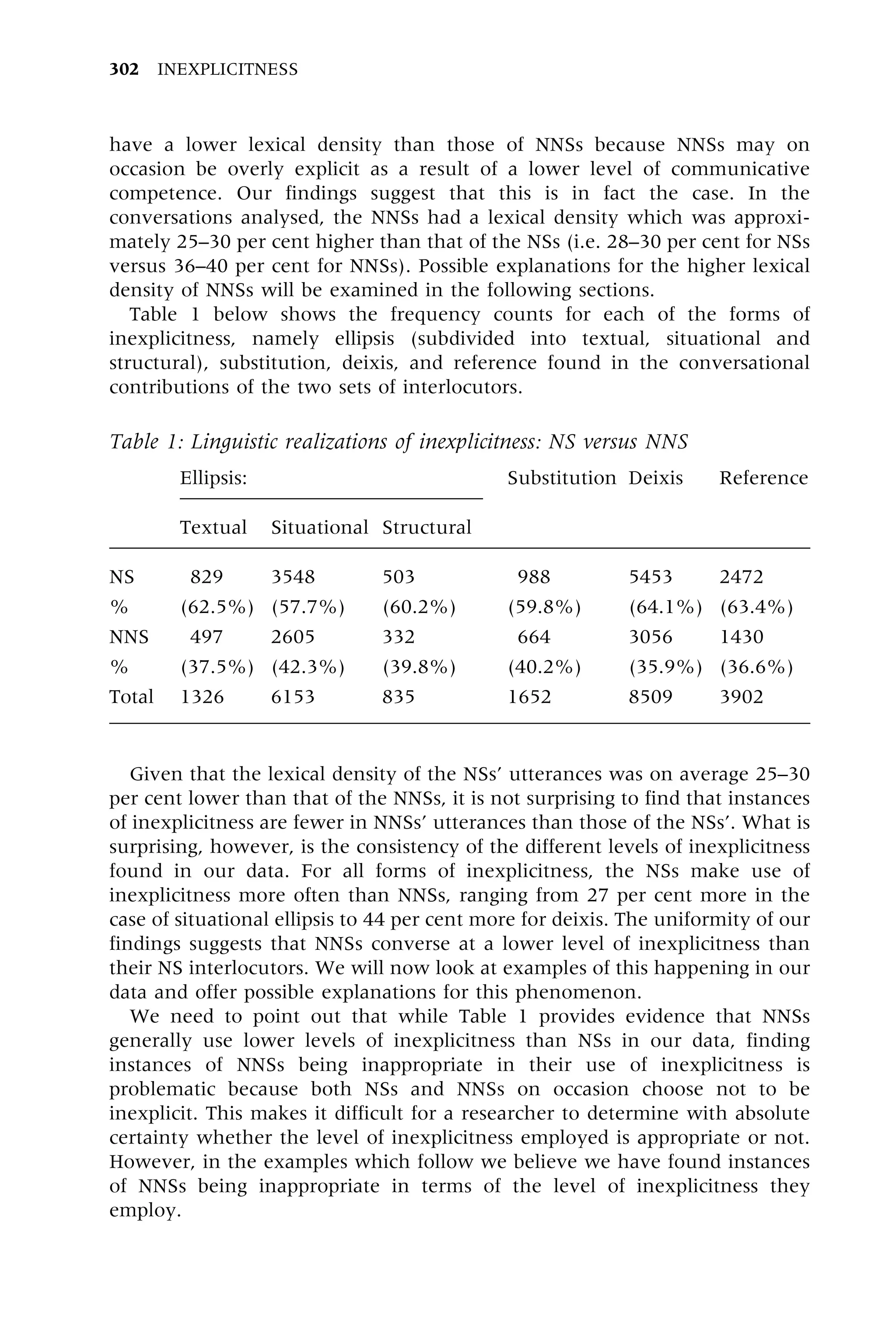 have a lower lexical density than those of NNSs because NNSs may on
occasion be overly explicit as a result of a lower level of communicative
competence. Our findings suggest that this is in fact the case. In the
conversations analysed, the NNSs had a lexical density which was approxi-
mately 25±30 per cent higher than that of the NSs (i.e. 28±30 per cent for NSs
versus 36±40 per cent for NNSs). Possible explanations for the higher lexical
density of NNSs will be examined in the following sections.
Table 1 below shows the frequency counts for each of the forms of
inexplicitness, namely ellipsis (subdivided into textual, situational and
structural), substitution, deixis, and reference found in the conversational
contributions of the two sets of interlocutors.
Given that the lexical density of the NSs' utterances was on average 25±30
per cent lower than that of the NNSs, it is not surprising to find that instances
of inexplicitness are fewer in NNSs' utterances than those of the NSs'. What is
surprising, however, is the consistency of the different levels of inexplicitness
found in our data. For all forms of inexplicitness, the NSs make use of
inexplicitness more often than NNSs, ranging from 27 per cent more in the
case of situational ellipsis to 44 per cent more for deixis. The uniformity of our
findings suggests that NNSs converse at a lower level of inexplicitness than
their NS interlocutors. We will now look at examples of this happening in our
data and offer possible explanations for this phenomenon.
We need to point out that while Table 1 provides evidence that NNSs
generally use lower levels of inexplicitness than NSs in our data, finding
instances of NNSs being inappropriate in their use of inexplicitness is
problematic because both NSs and NNSs on occasion choose not to be
inexplicit. This makes it difficult for a researcher to determine with absolute
certainty whether the level of inexplicitness employed is appropriate or not.
However, in the examples which follow we believe we have found instances
of NNSs being inappropriate in terms of the level of inexplicitness they
employ.
302 INEXPLICITNESS
Table 1: Linguistic realizations of inexplicitness: NS versus NNS
Ellipsis: Substitution Deixis Reference
Textual Situational Structural
NS 829 3548 503 988 5453 2472
% (62.5%) (57.7%) (60.2%) (59.8%) (64.1%) (63.4%)
NNS 497 2605 332 664 3056 1430
% (37.5%) (42.3%) (39.8%) (40.2%) (35.9%) (36.6%)
Total 1326 6153 835 1652 8509 3902
 