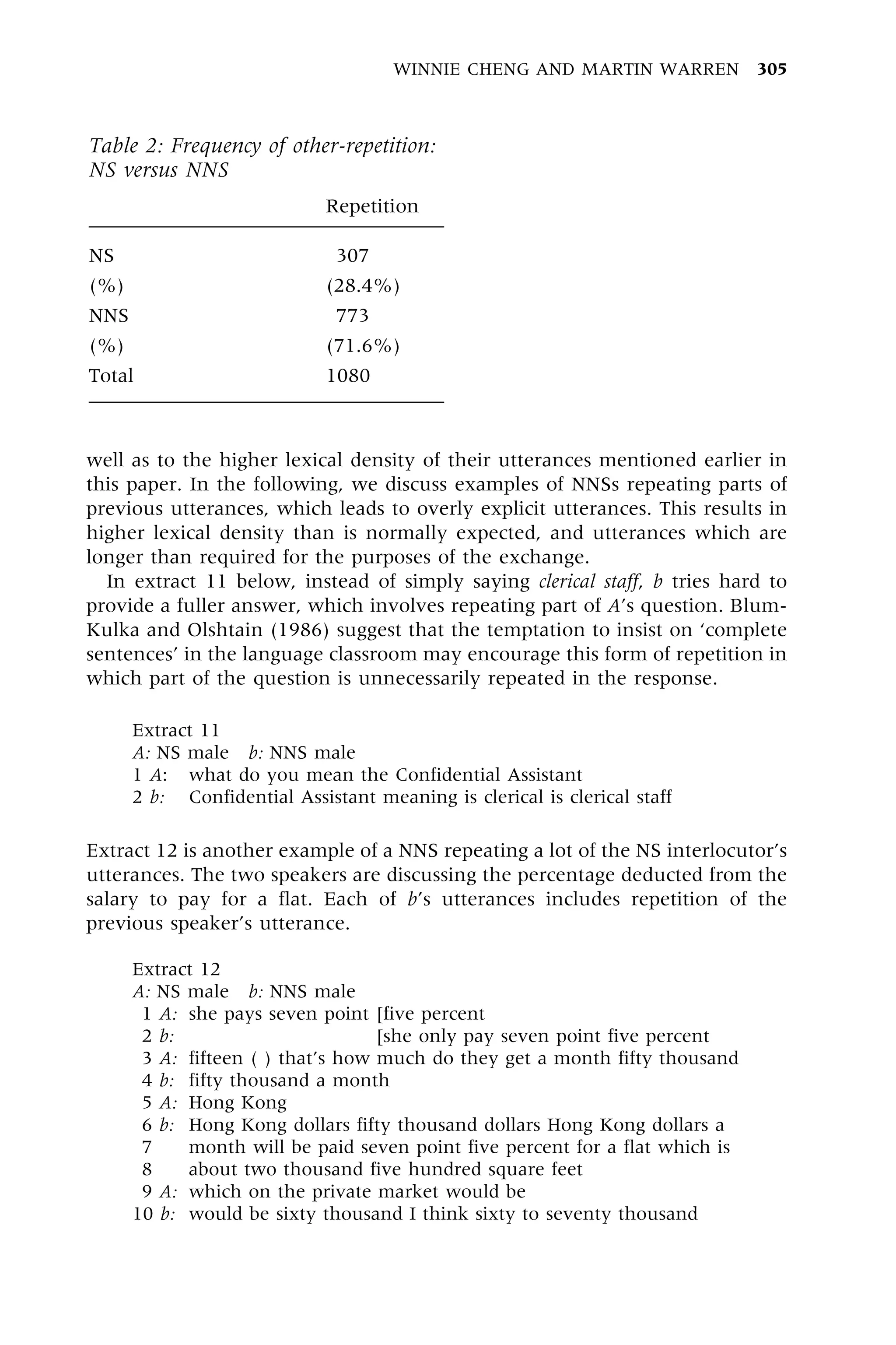 well as to the higher lexical density of their utterances mentioned earlier in
this paper. In the following, we discuss examples of NNSs repeating parts of
previous utterances, which leads to overly explicit utterances. This results in
higher lexical density than is normally expected, and utterances which are
longer than required for the purposes of the exchange.
In extract 11 below, instead of simply saying clerical staff, b tries hard to
provide a fuller answer, which involves repeating part of A's question. Blum-
Kulka and Olshtain (1986) suggest that the temptation to insist on `complete
sentences' in the language classroom may encourage this form of repetition in
which part of the question is unnecessarily repeated in the response.
Extract 11
A: NS male b: NNS male
1 A: what do you mean the Confidential Assistant
2 b: Confidential Assistant meaning is clerical is clerical staff
Extract 12 is another example of a NNS repeating a lot of the NS interlocutor's
utterances. The two speakers are discussing the percentage deducted from the
salary to pay for a flat. Each of b's utterances includes repetition of the
previous speaker's utterance.
Extract 12
A: NS male b: NNS male
1 A: she pays seven point [five percent
2 b: she pays seven point [she only pay seven point five percent
3 A: fifteen ( ) that's how much do they get a month fifty thousand
4 b: fifty thousand a month
5 A: Hong Kong
6 b: Hong Kong dollars fifty thousand dollars Hong Kong dollars a
7 month will be paid seven point five percent for a flat which is
8 about two thousand five hundred square feet
9 A: which on the private market would be
10 b: would be sixty thousand I think sixty to seventy thousand
WINNIE CHENG AND MARTIN WARREN 305
Table 2: Frequency of other-repetition:
NS versus NNS
Repetition
NS 307
(%) (28.4%)
NNS 773
(%) (71.6%)
Total 1080
 